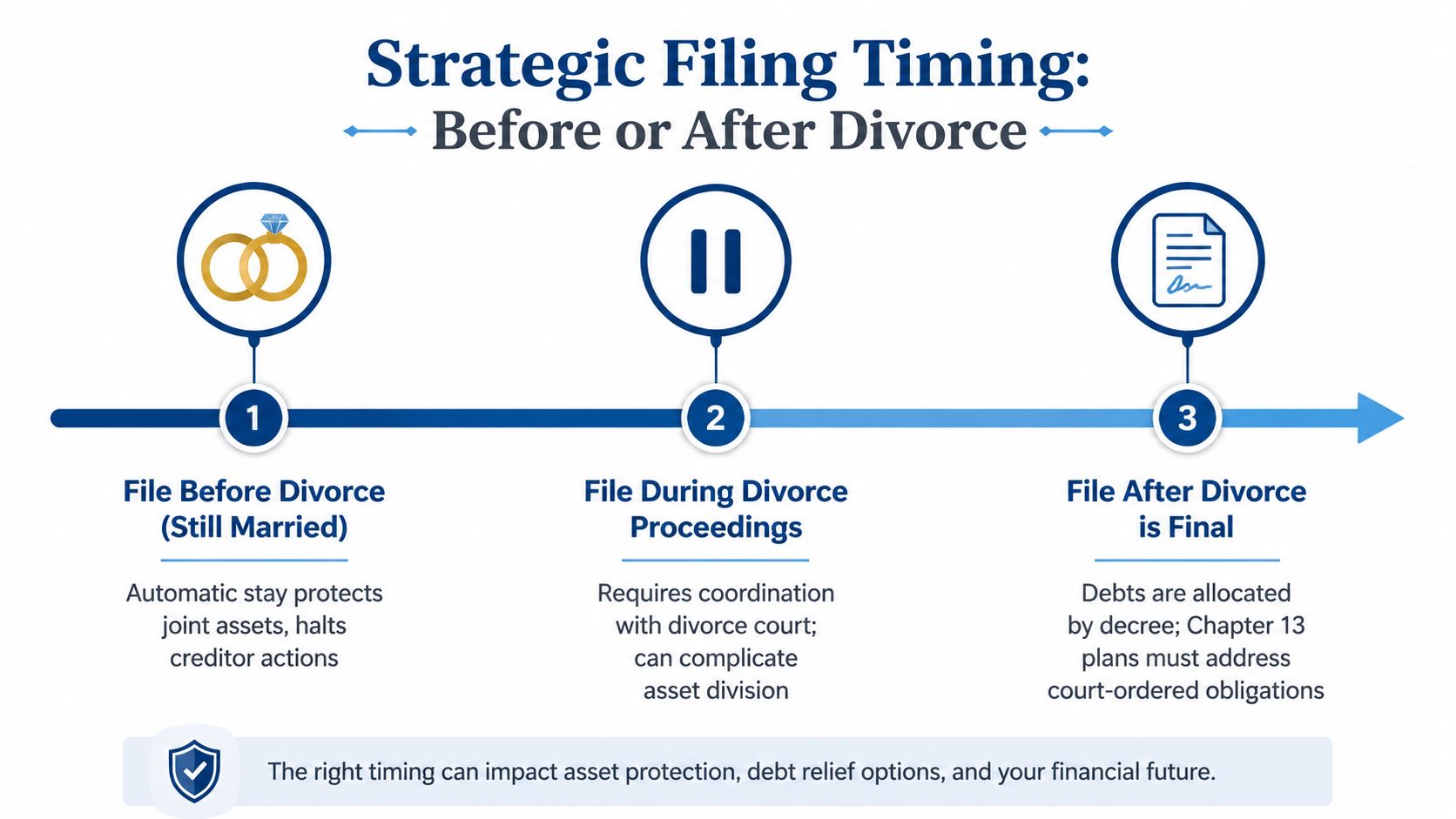 An infographic showing strategic bankruptcy filing timing relative to divorce proceedings with three distinct chronological stages.