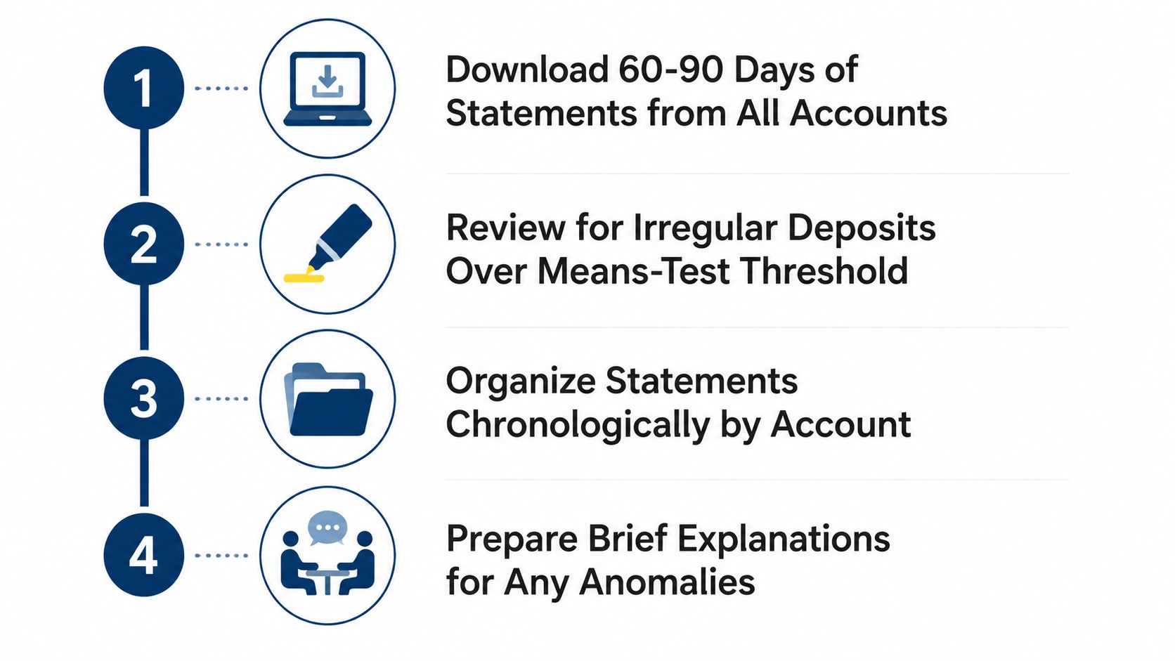 A four-step checklist for preparing bank statements for Chapter 7 bankruptcy documentation and legal review processes.