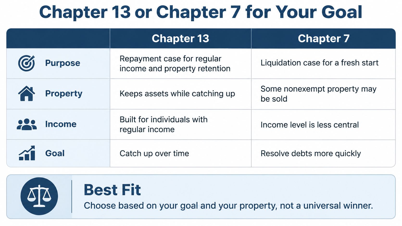A comparison chart outlining the differences between Chapter 13 and Chapter 7 bankruptcy for debt relief.