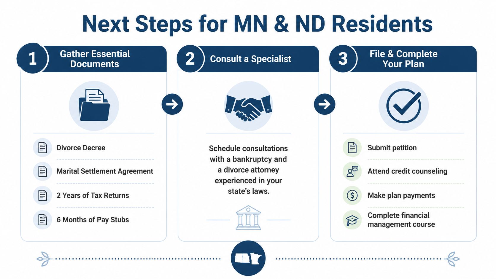 A three-step infographic detailing essential documents, consultations, and filing procedures for bankruptcy during a divorce.