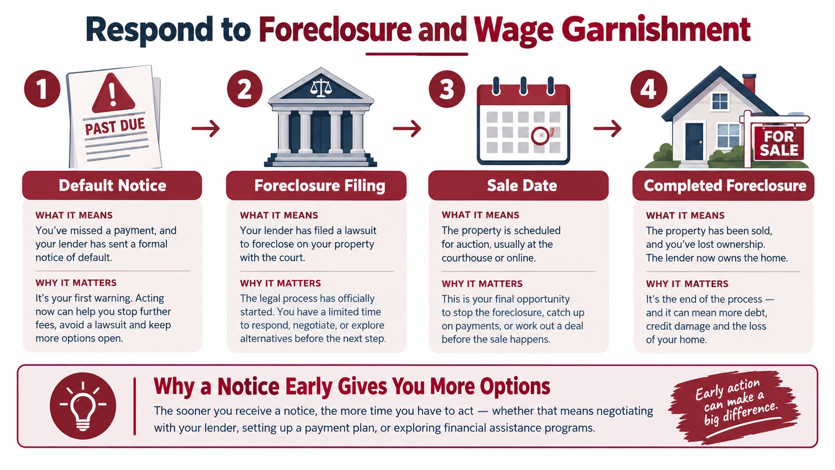 A four-step infographic illustrating the foreclosure process from default notice to completed sale of the home.