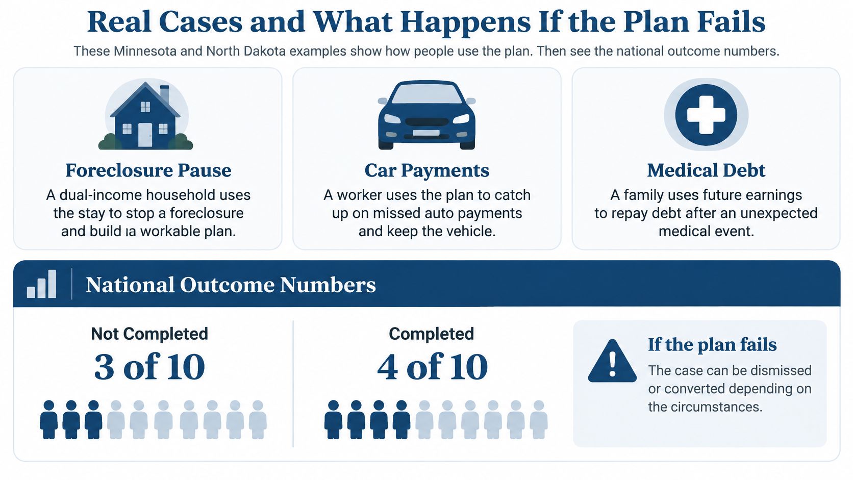 An infographic detailing real life case studies and national outcome statistics for Chapter 13 bankruptcy plans.