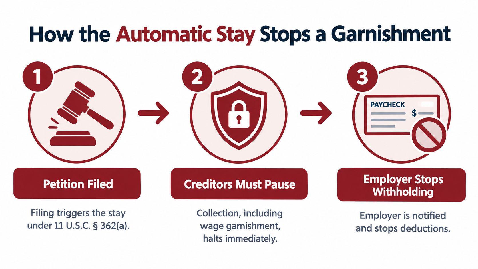 A three-step infographic showing how filing for bankruptcy triggers an automatic stay to stop wage garnishment.