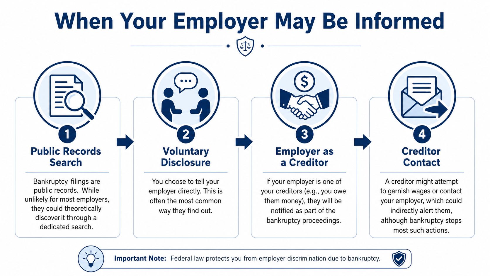 An infographic showing four ways an employer might learn about an employee's bankruptcy filing.