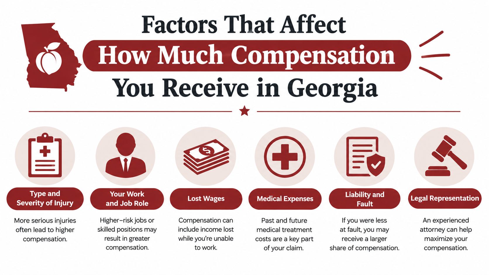 An infographic showing factors affecting injury compensation in Georgia, including injury severity, job role, and legal representation.