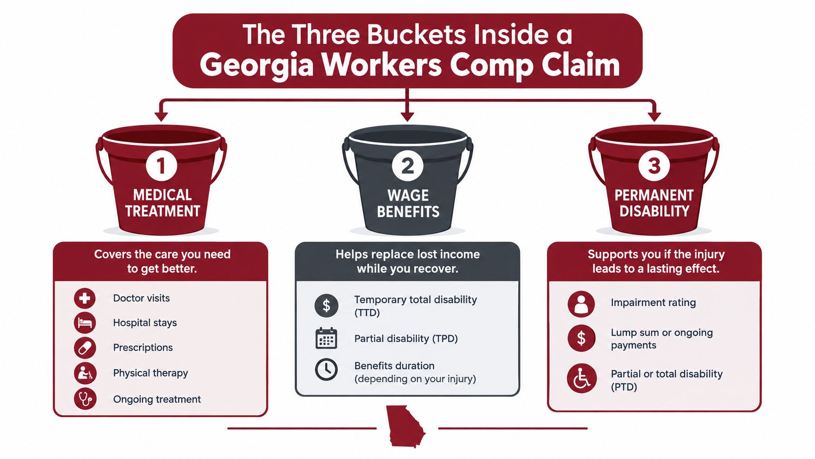 An infographic detailing the three types of Georgia workers compensation benefits, including medical treatment, wage benefits, and permanent disability.