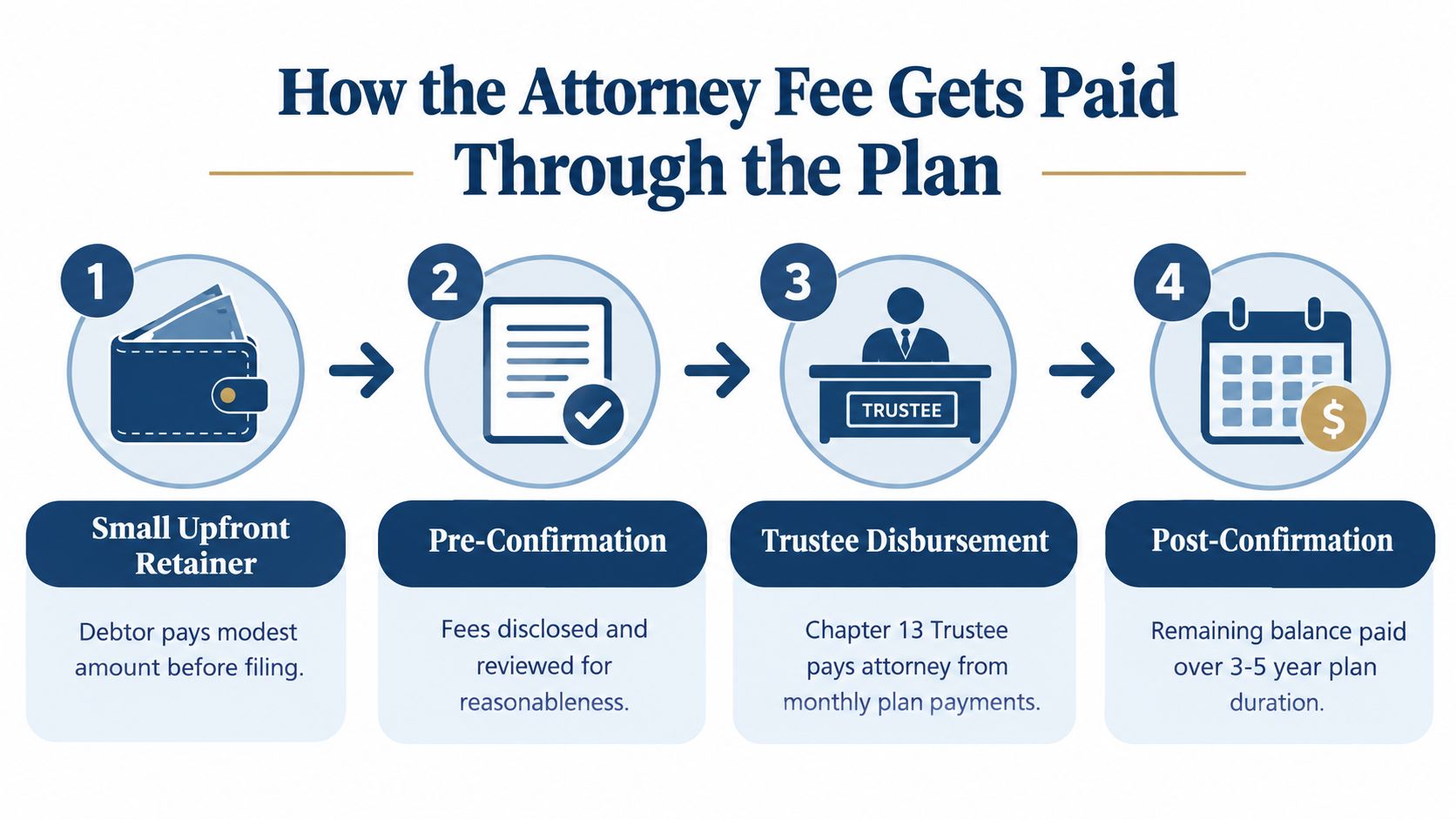 A four-step diagram illustrating the process of how attorney fees are paid through a Chapter 13 plan.