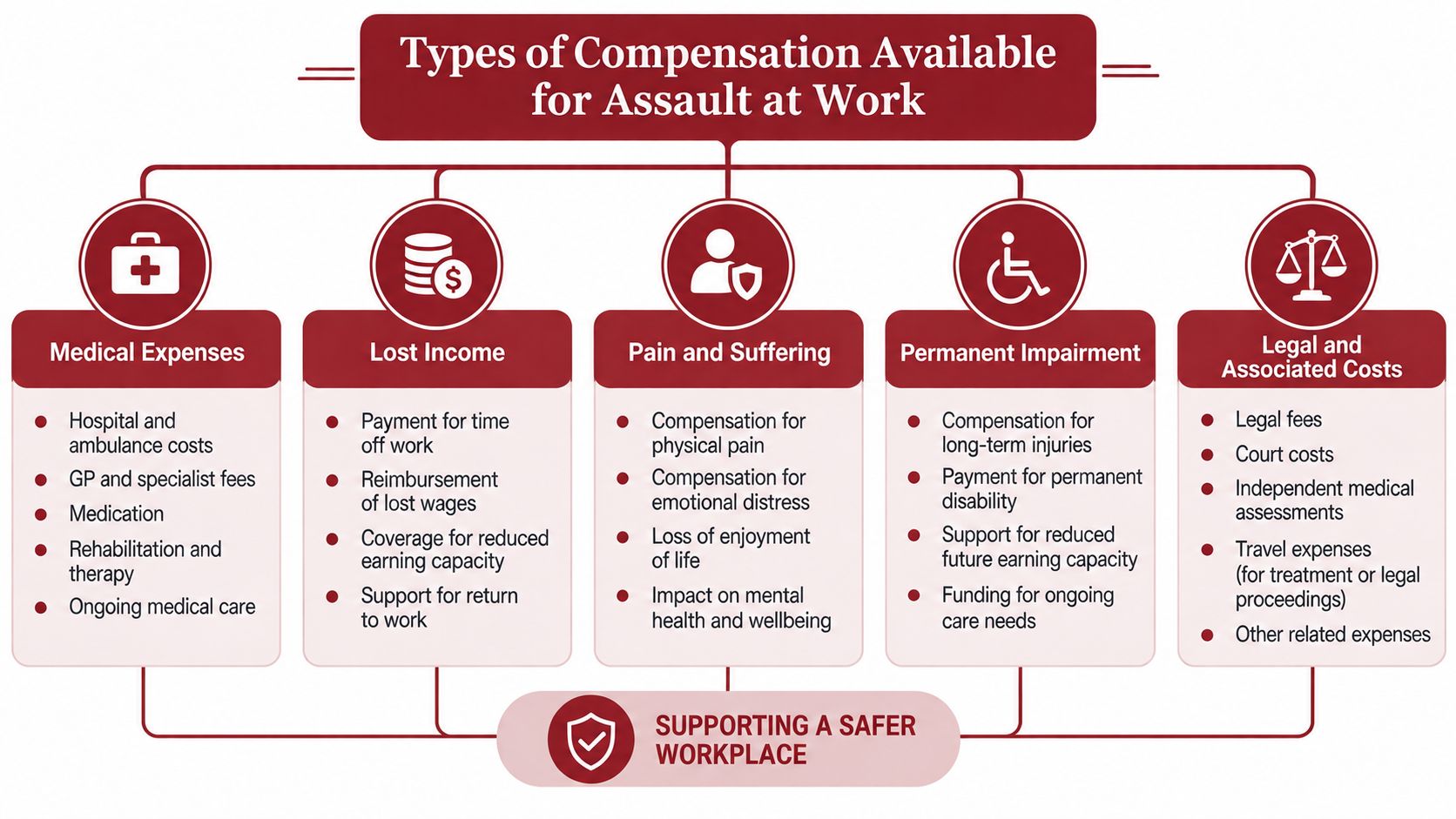 A diagram illustrating five key types of financial compensation available for individuals who experience assault at work.
