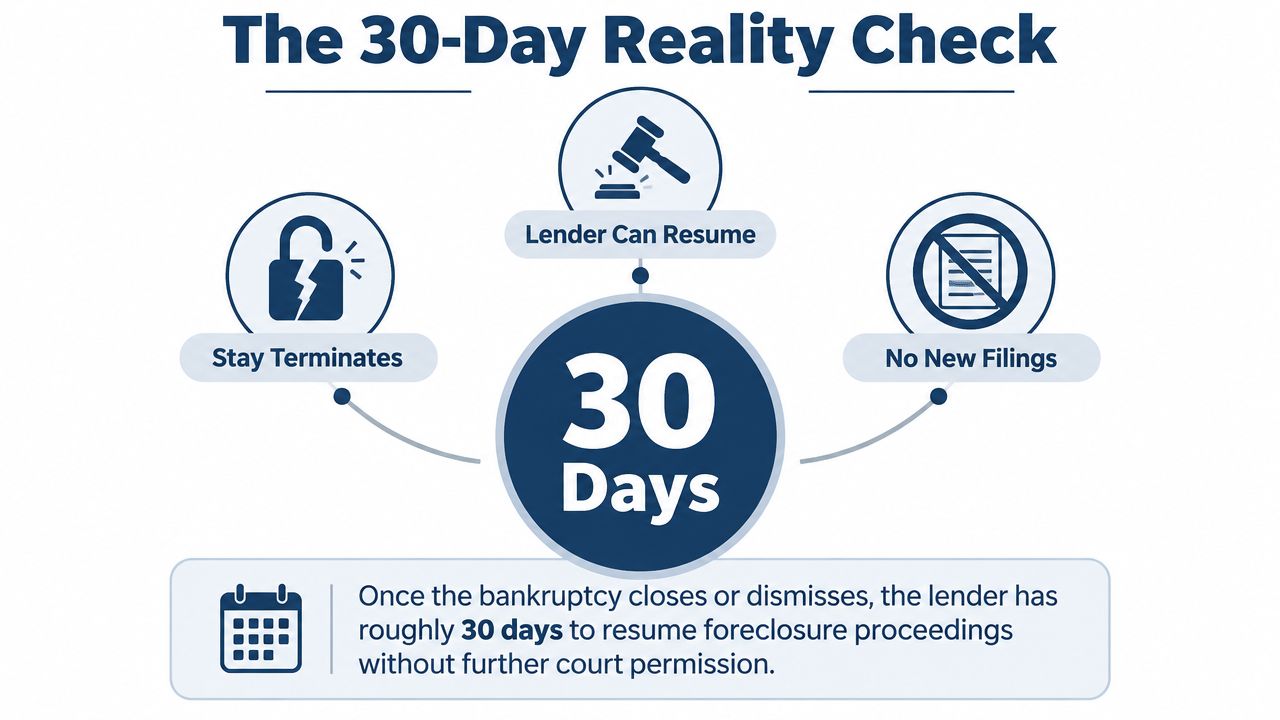 An infographic titled The 30-Day Reality Check explaining that lenders can resume foreclosure proceedings 30 days after bankruptcy.