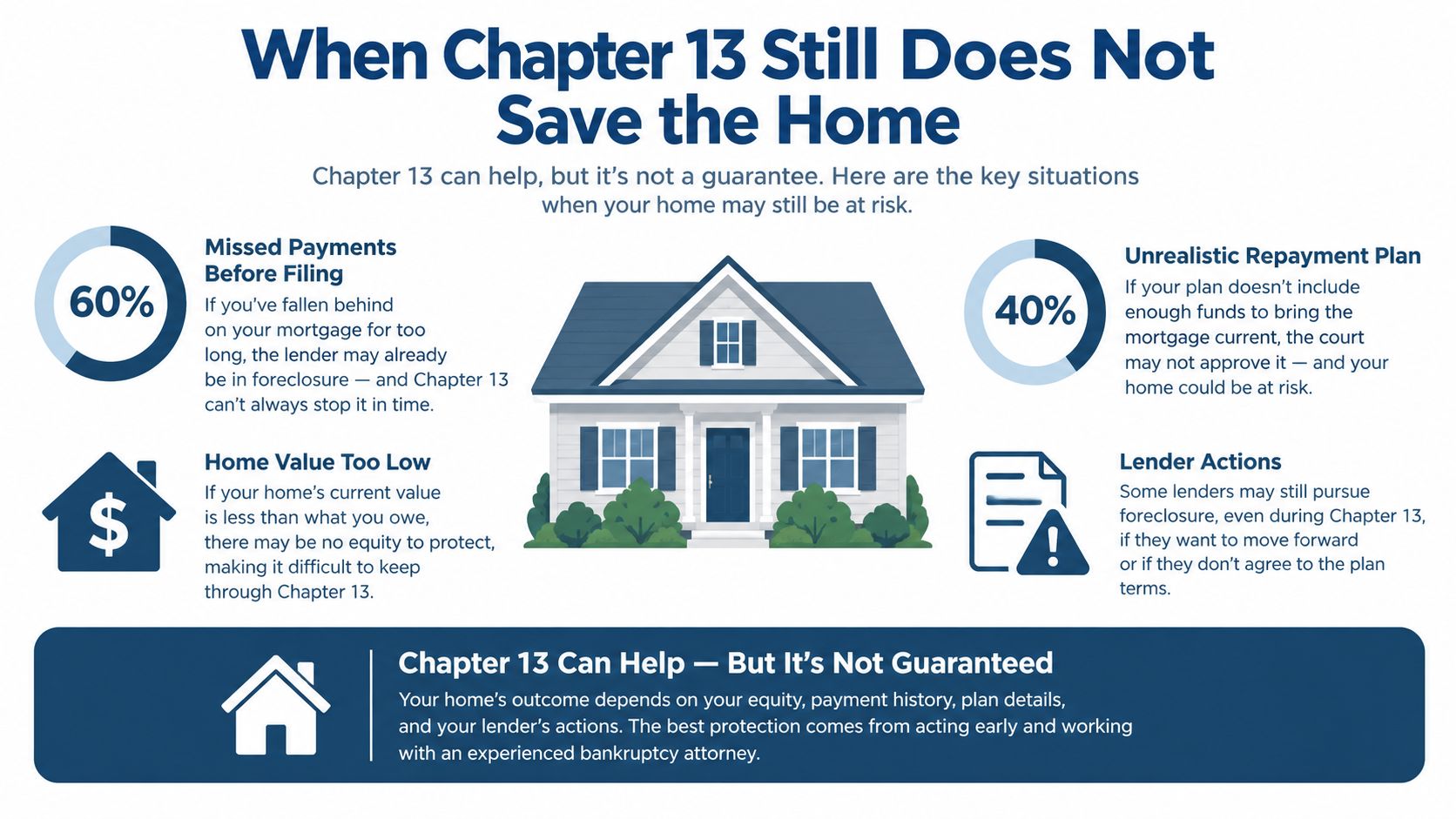 An infographic titled When Chapter 13 Still Does Not Save the Home, highlighting risks to home ownership.