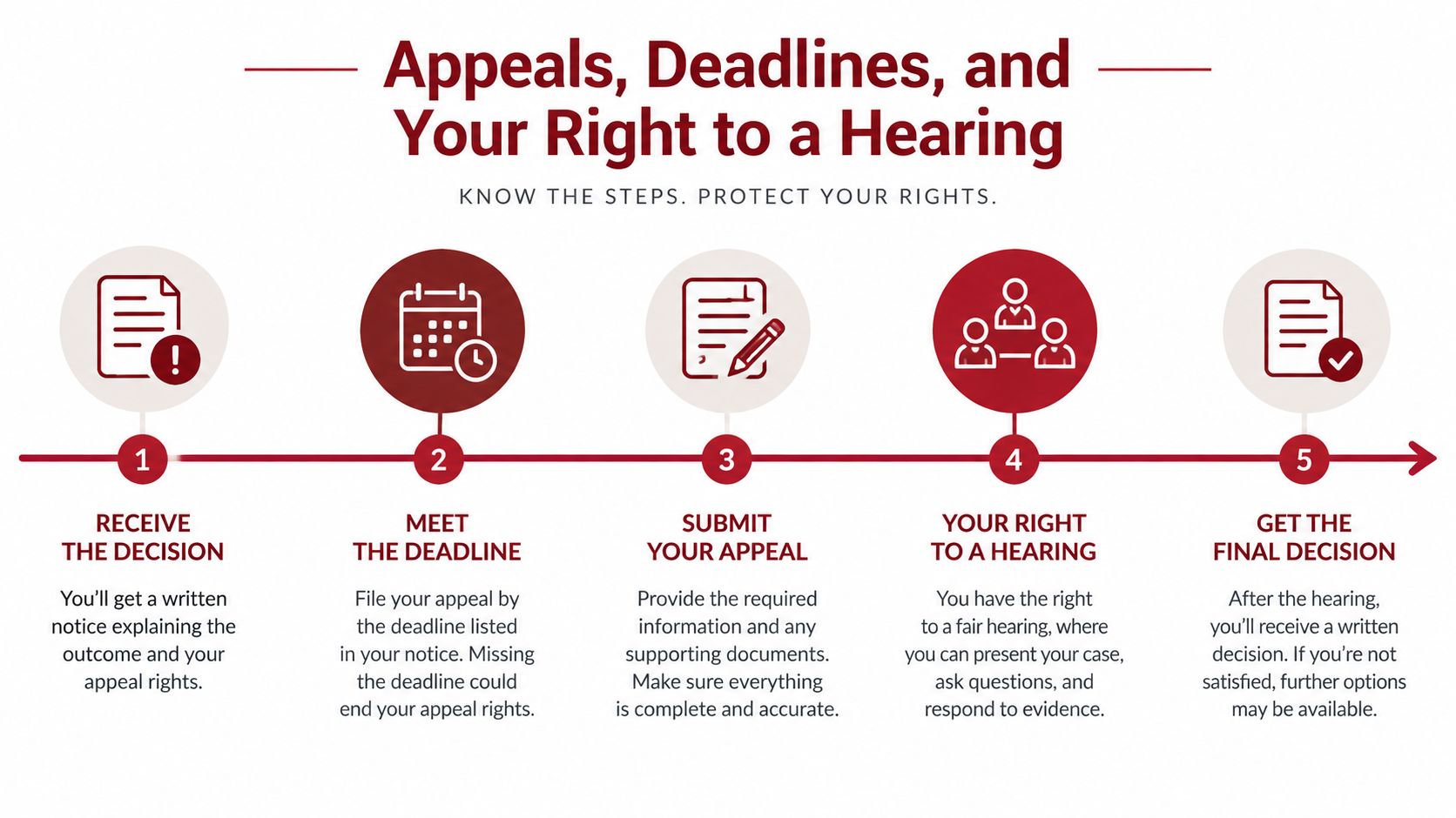 A five-step infographic explaining the appeals process for hearings with deadlines and rights to fair hearings.