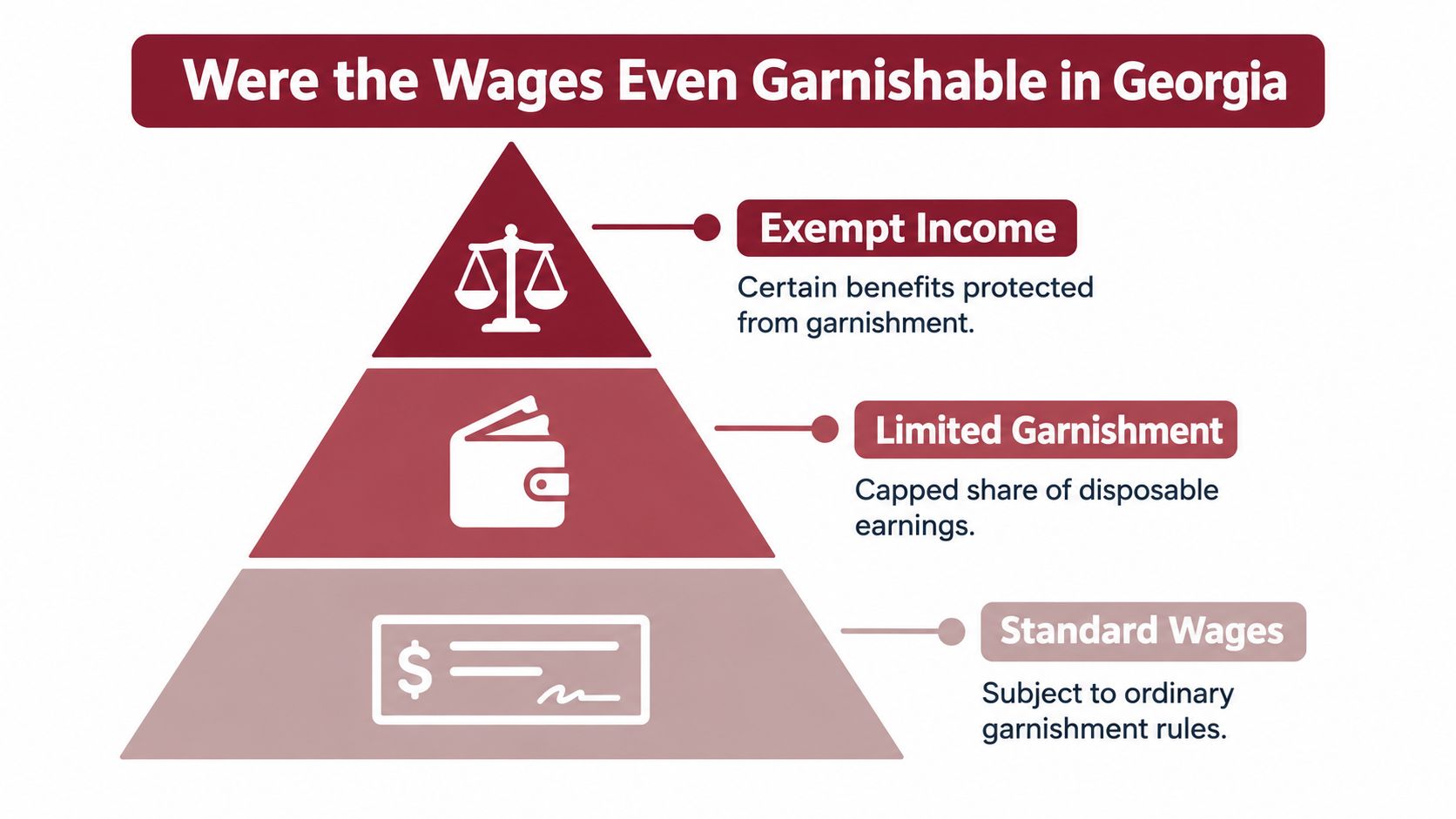 A pyramid graphic showing levels of wage protection, from exempt income to standard wages in Georgia.