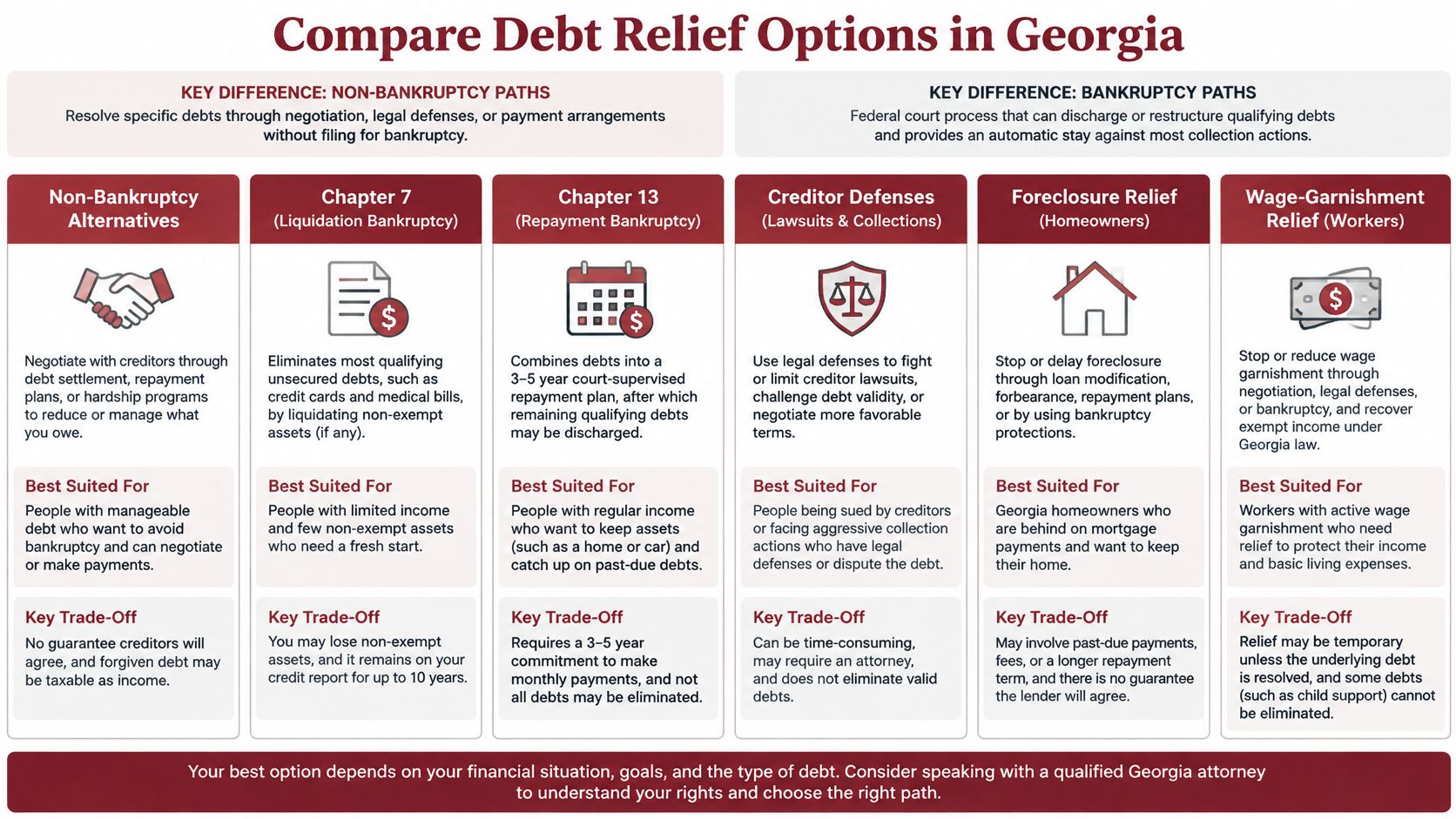 A comparison chart outlining various debt relief options available to residents in the state of Georgia.