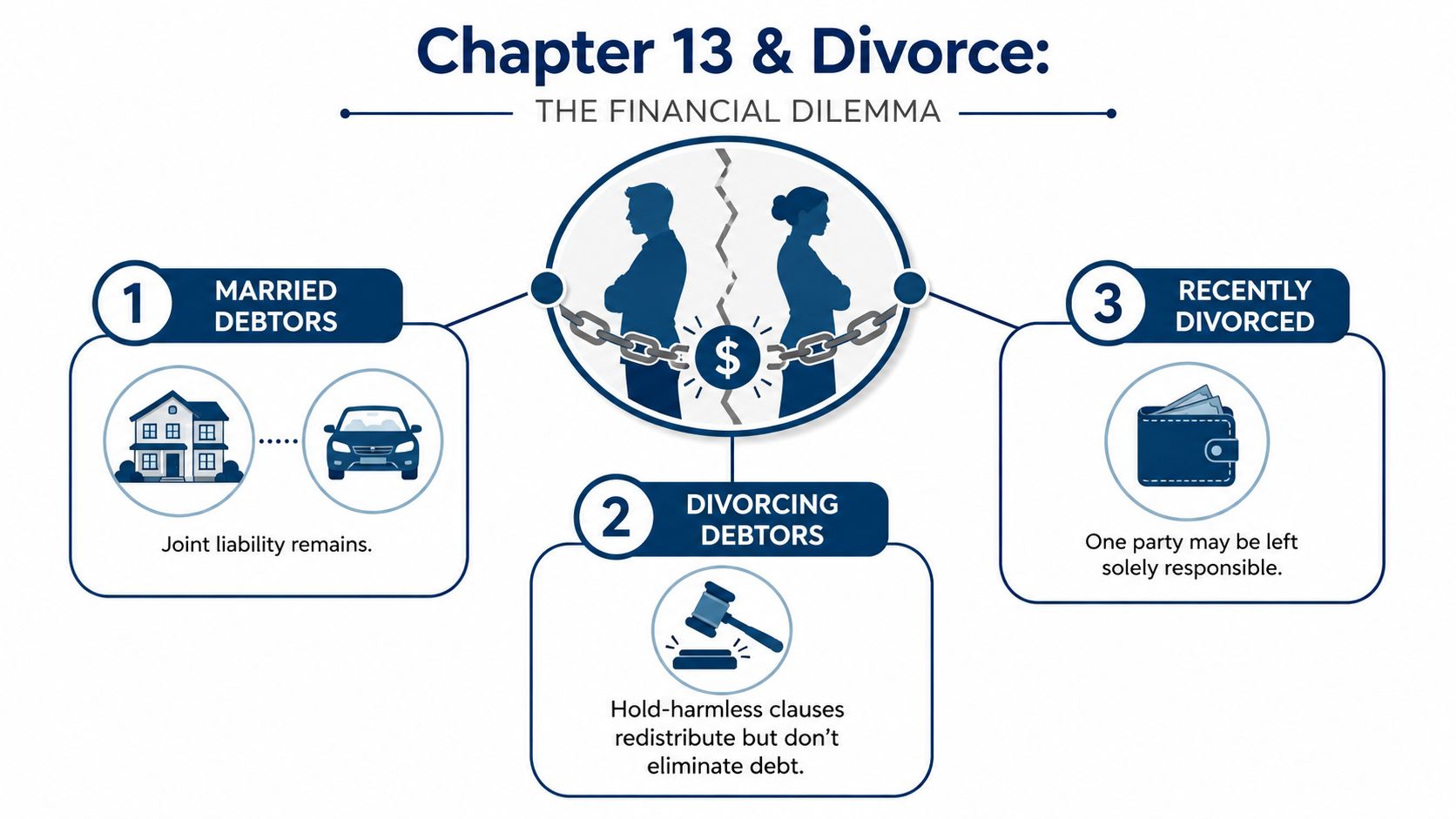 A diagram illustrating the financial challenges of managing Chapter 13 bankruptcy during and after a divorce process.