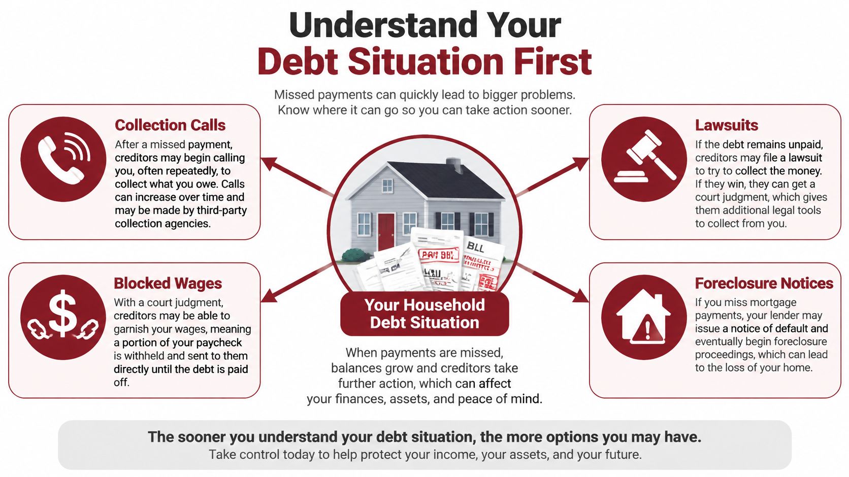 A diagram illustrating the negative consequences of missed debt payments, including collection calls, lawsuits, wage garnishment, and foreclosure.