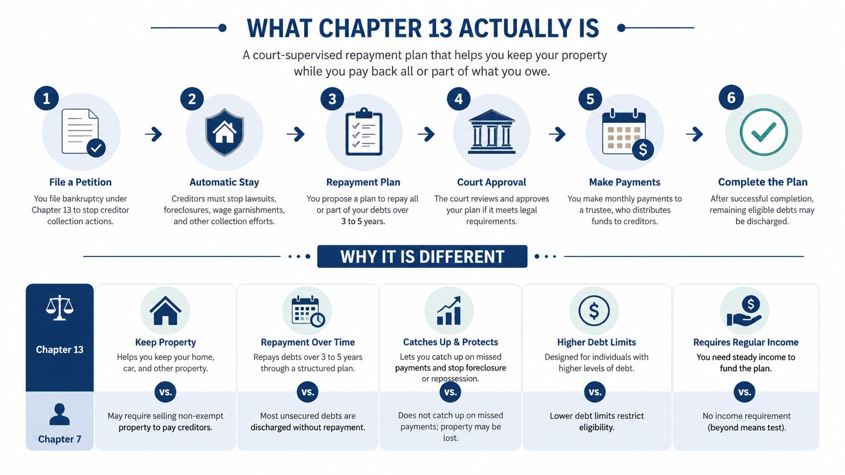 An infographic detailing the Chapter 13 bankruptcy process steps and comparing its key features to Chapter 7.