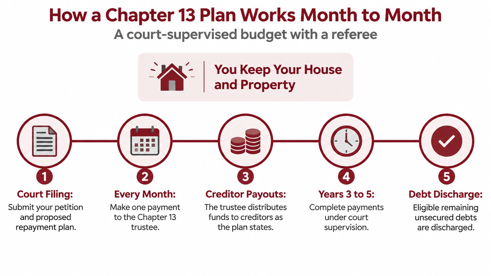 An infographic illustrating the five-step process of a Chapter 13 bankruptcy repayment plan under court supervision.