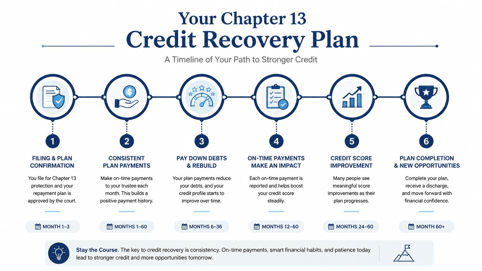 A six-step infographic timeline illustrating the Chapter 13 credit recovery process and timeline for financial improvement.