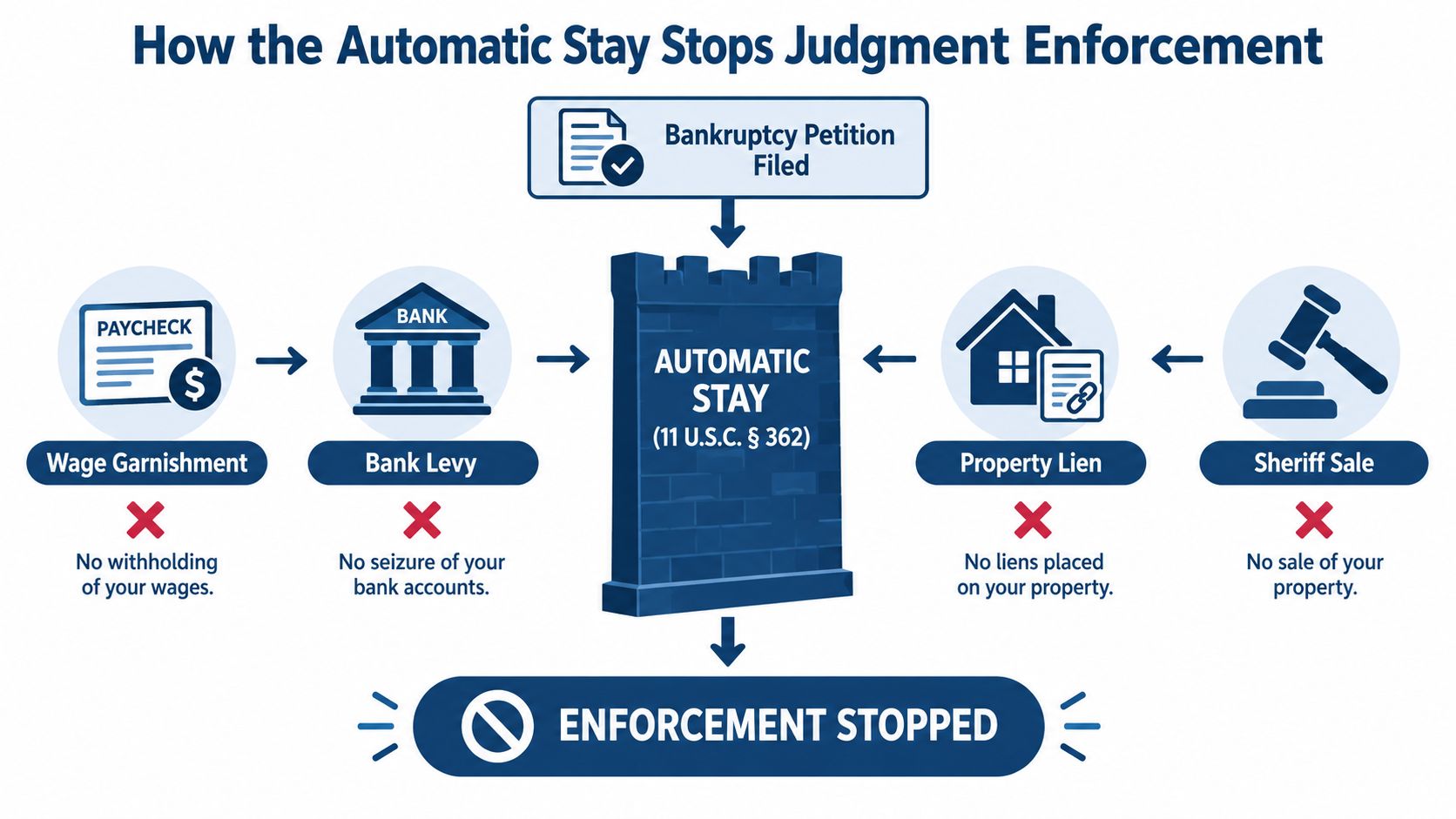 A diagram illustrating how an automatic stay in bankruptcy stops various types of judgment enforcement activities.