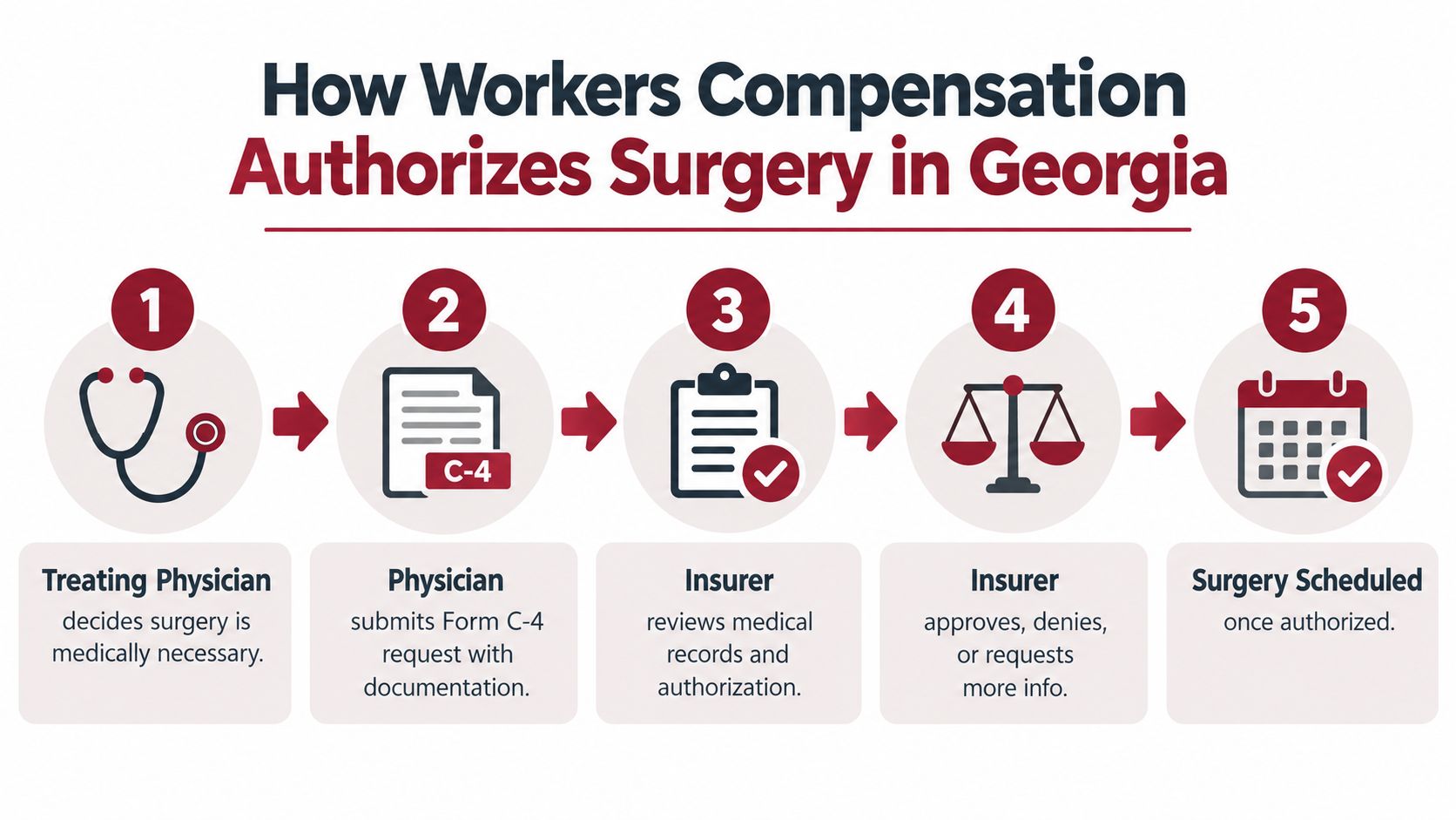 A five-step infographic showing the Georgia workers compensation process for authorizing medical surgery from physician to scheduling.