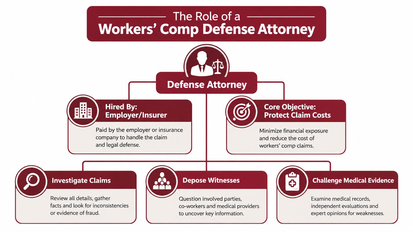 An infographic outlining the primary duties and objectives of a workers' compensation defense attorney for legal guidance.