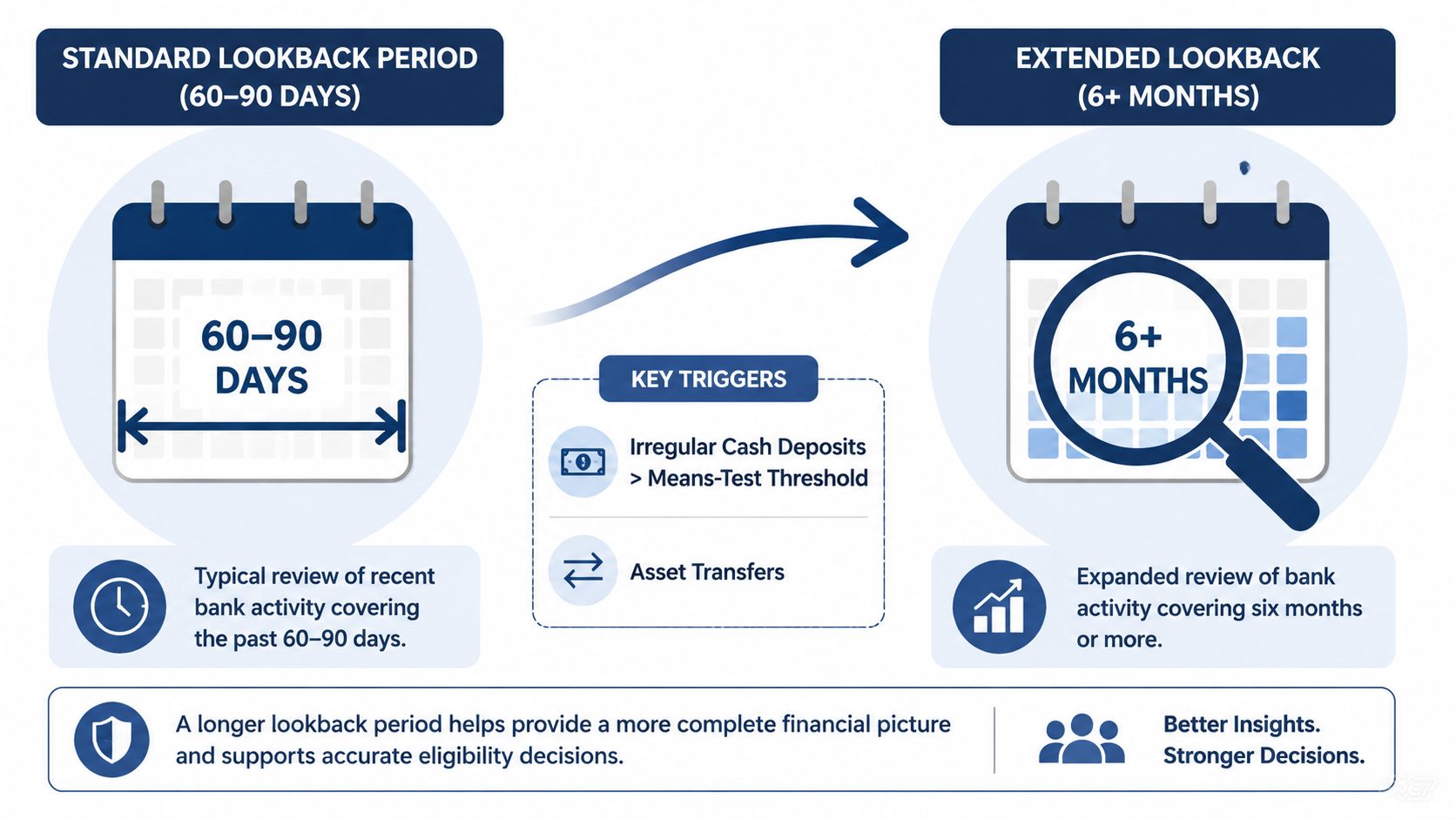 A diagram comparing a standard 60-90 day bank statement lookback period with an extended 6-month financial review process.