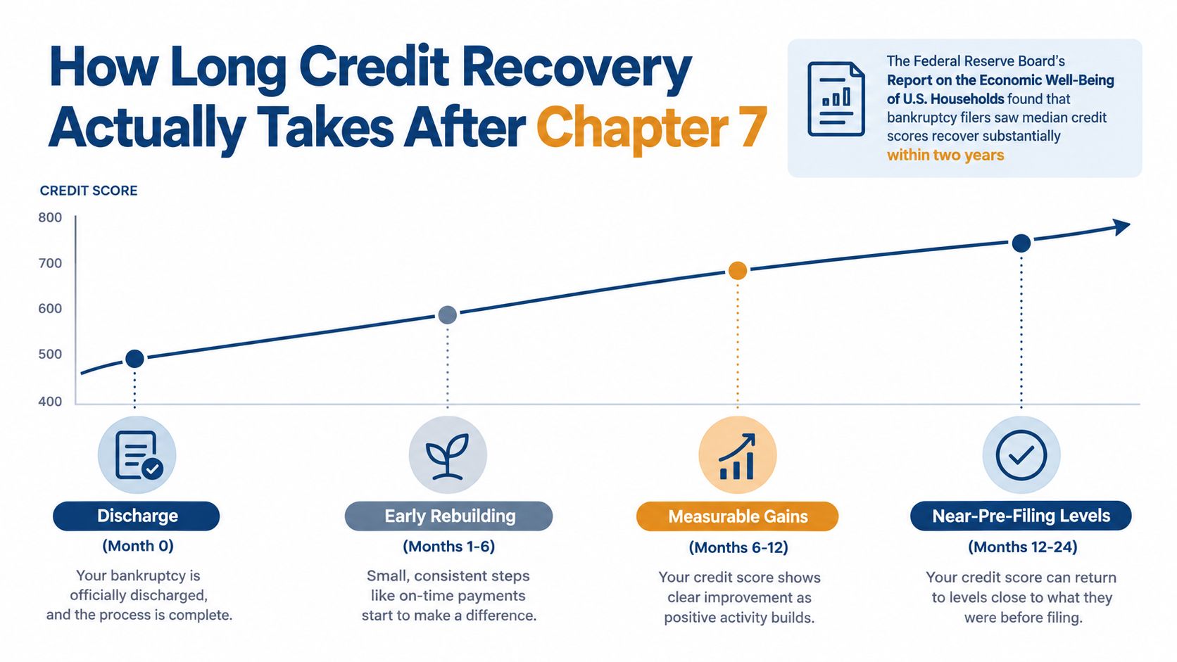 A line chart showing a credit score increasing from 500 to over 700 within two years after Chapter 7 bankruptcy.