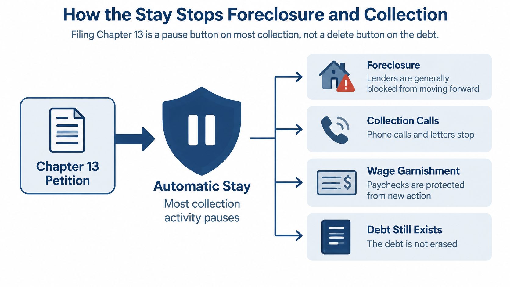 A diagram explaining how filing for Chapter 13 bankruptcy triggers an automatic stay on debt collection activities.