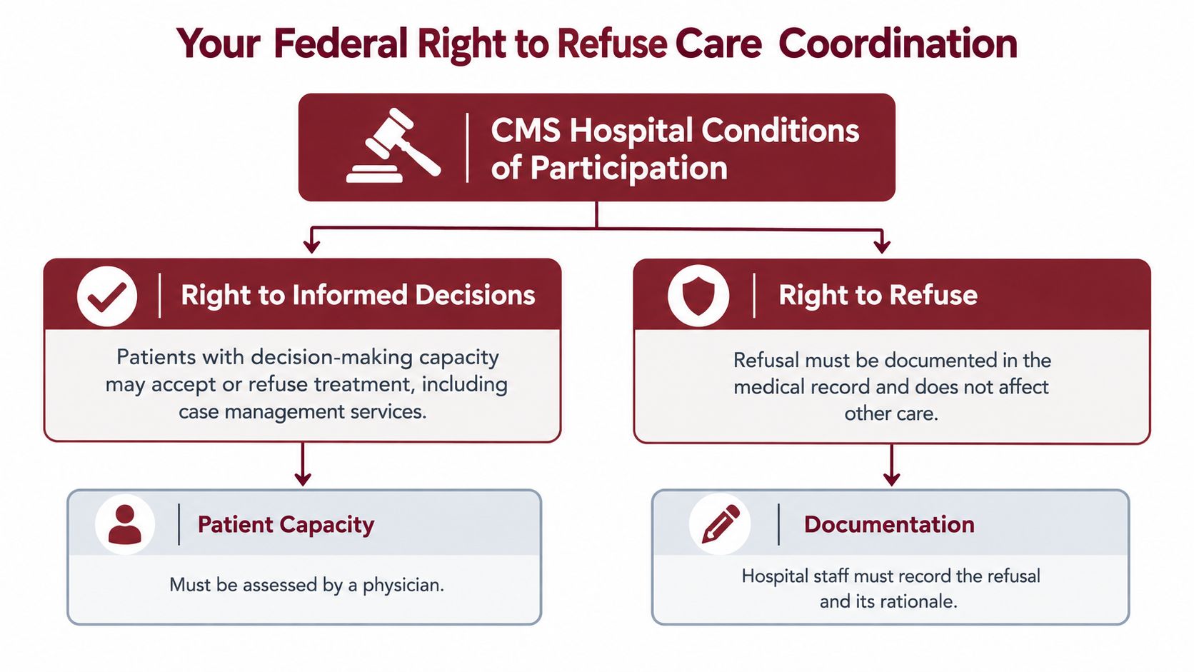 An infographic titled Your Federal Right to Refuse Care Coordination explaining patient rights under CMS hospital conditions.