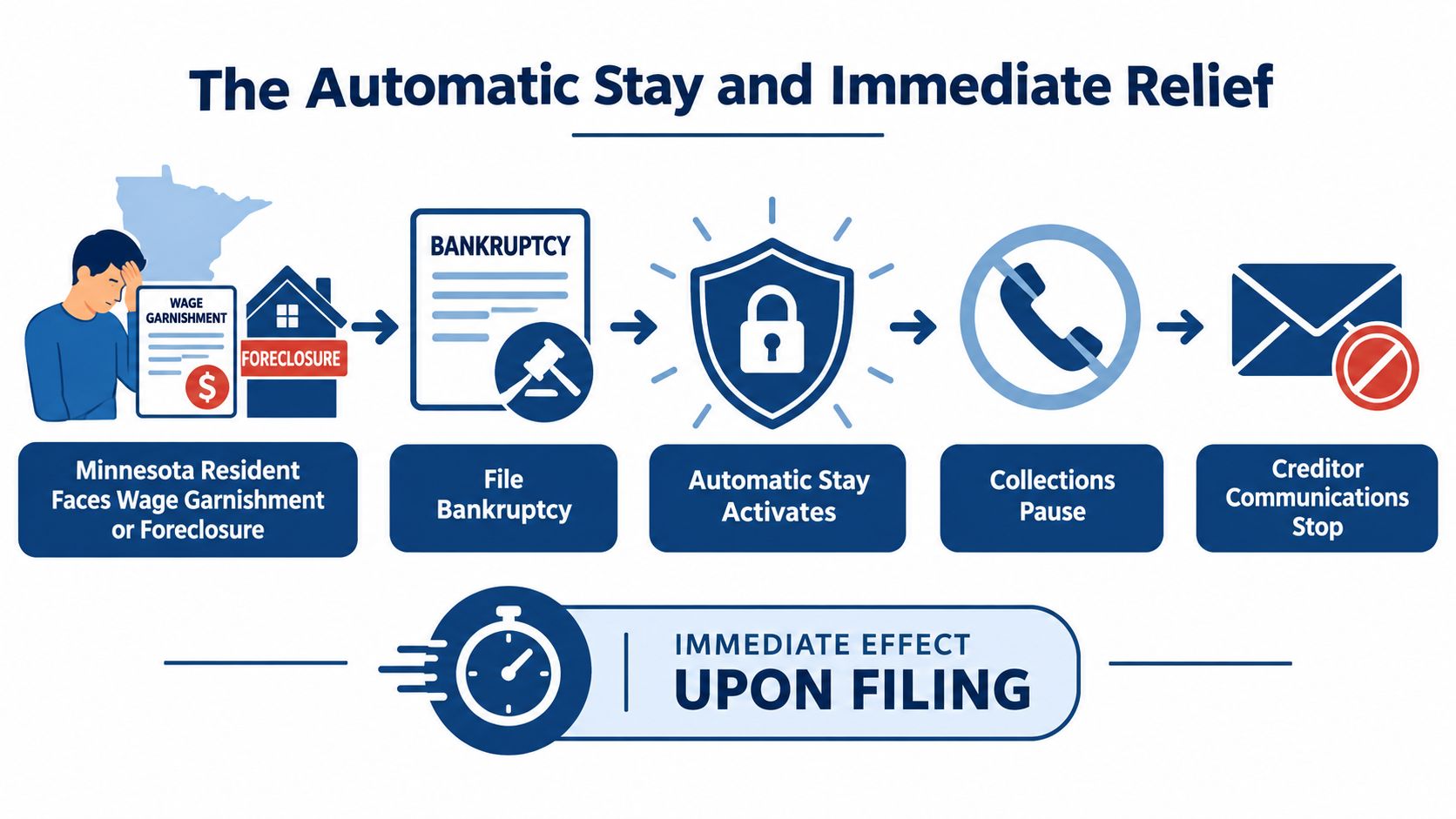 A flowchart showing how filing for bankruptcy in Minnesota immediately triggers an automatic stay to stop creditors.