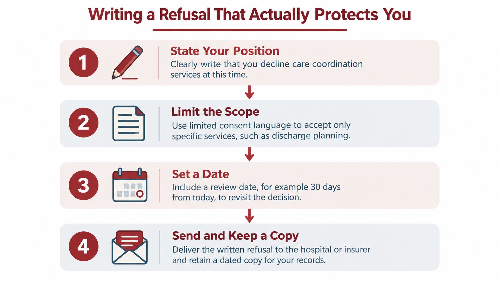A four-step infographic illustrating how to write a formal refusal for health care coordination services.