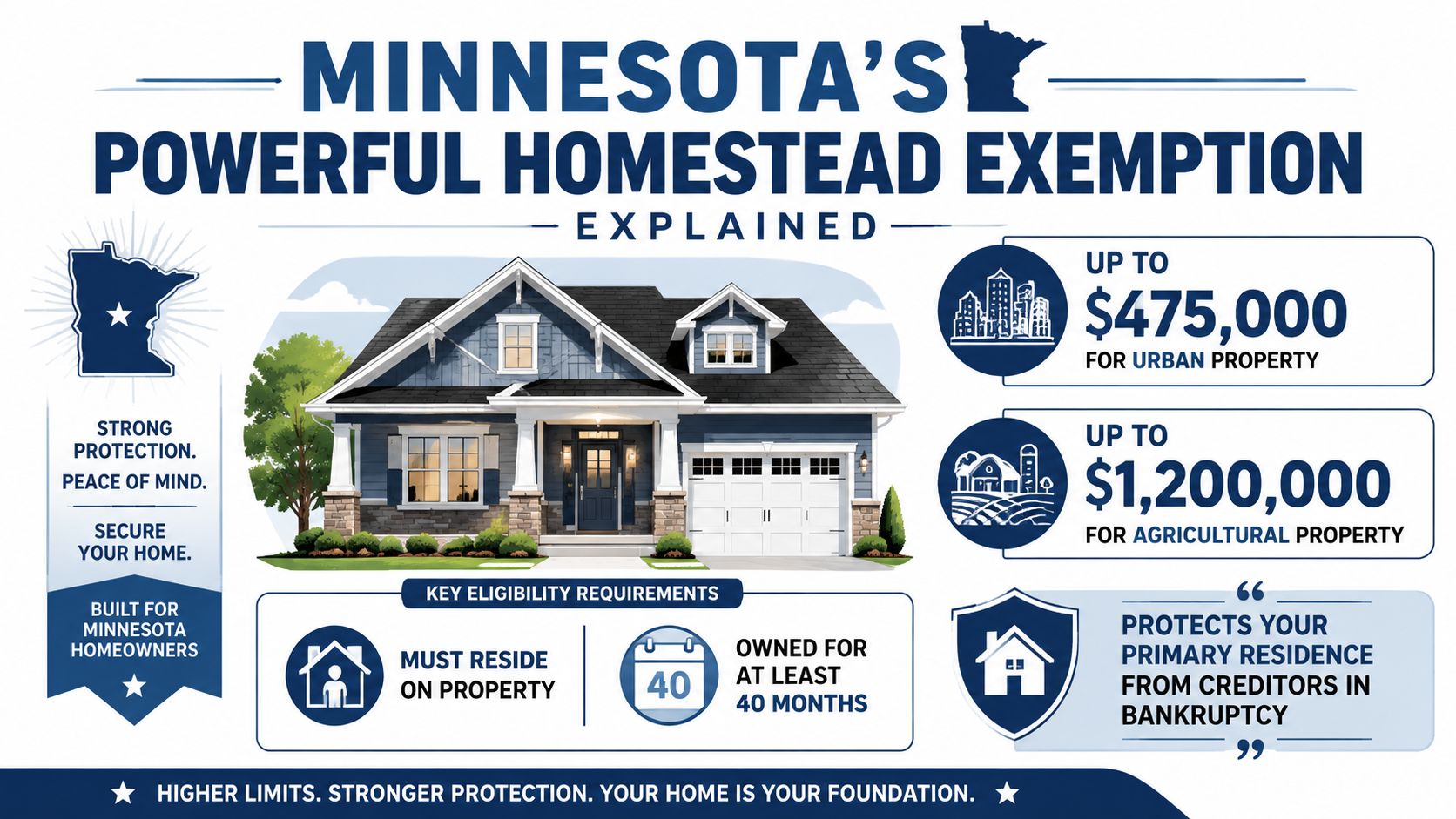 An infographic explaining Minnesota's homestead exemption laws, showing protection limits for urban and agricultural residential properties.