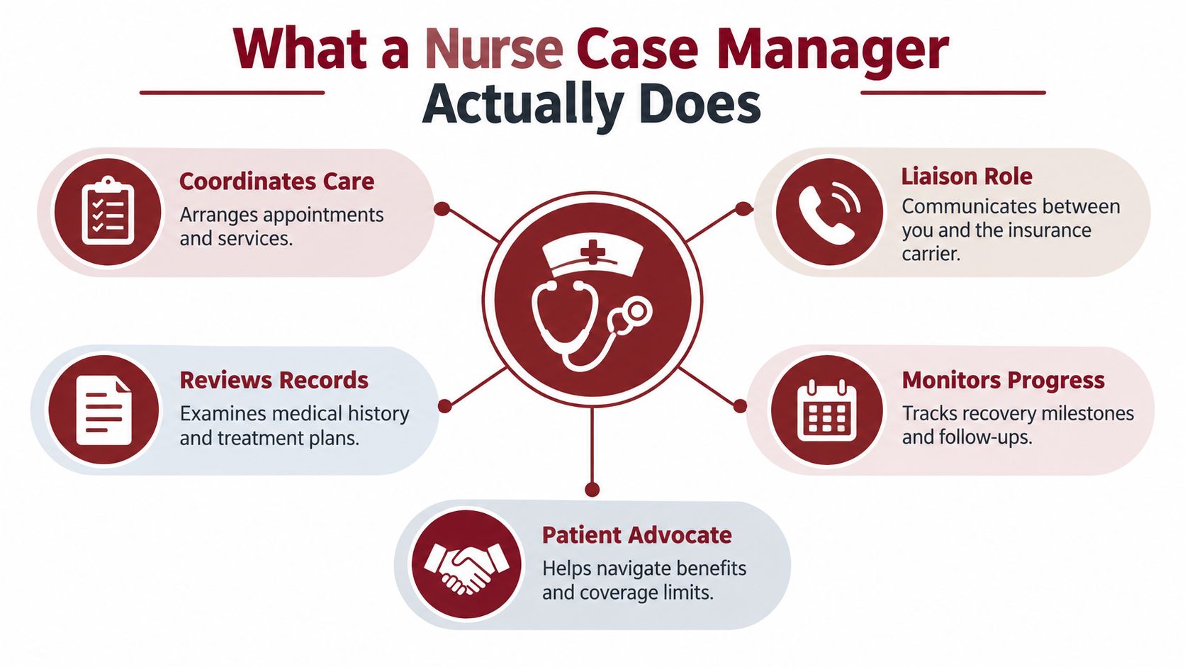 A diagram illustrating the five core responsibilities of a nurse case manager in healthcare coordination and advocacy.