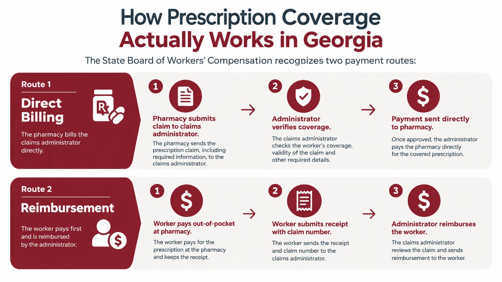 A flowchart explaining the two methods for prescription coverage in Georgia workers' compensation: direct billing and reimbursement.
