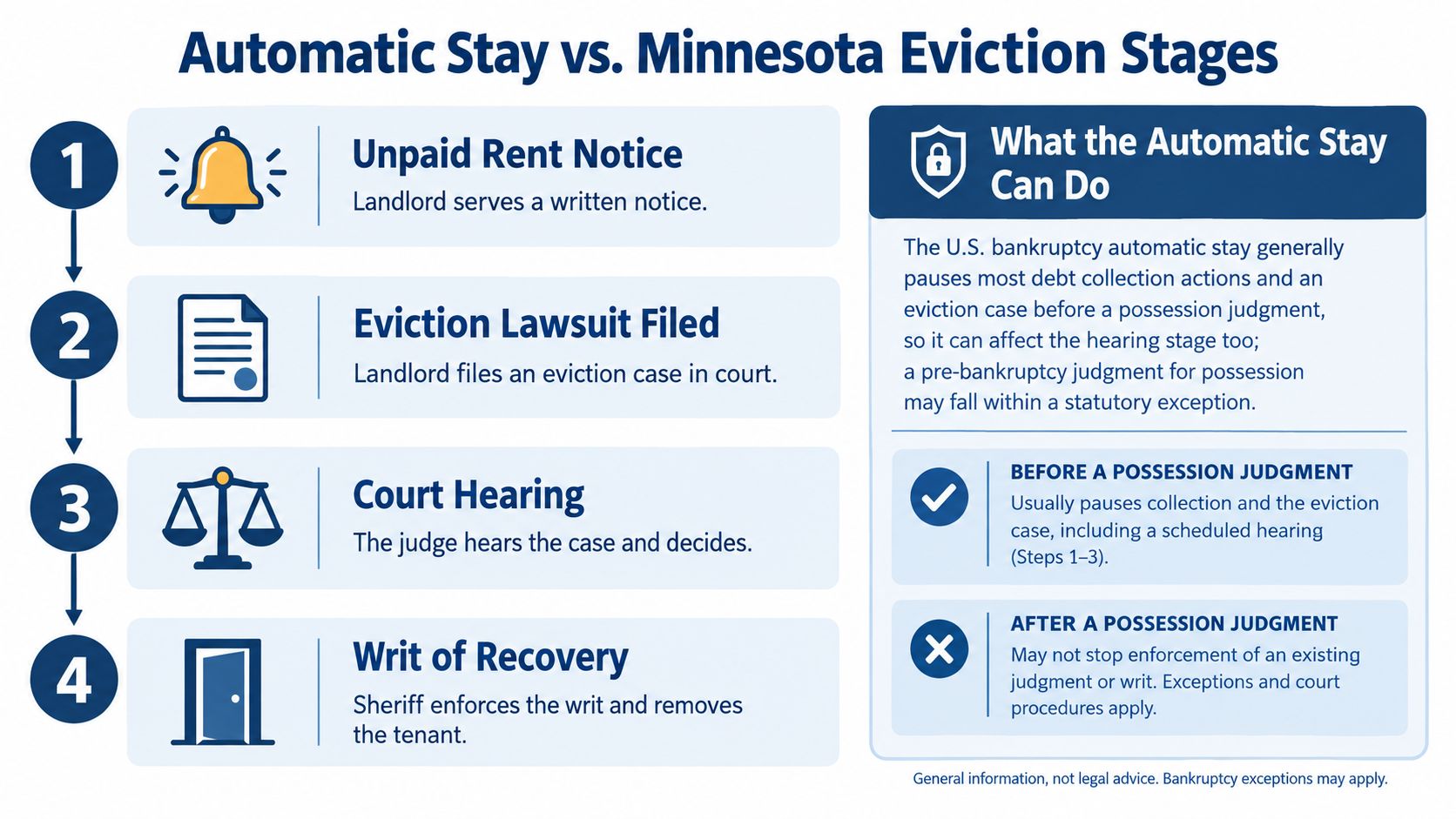 A flowchart detailing the four stages of a Minnesota eviction process in relation to bankruptcy automatic stays.