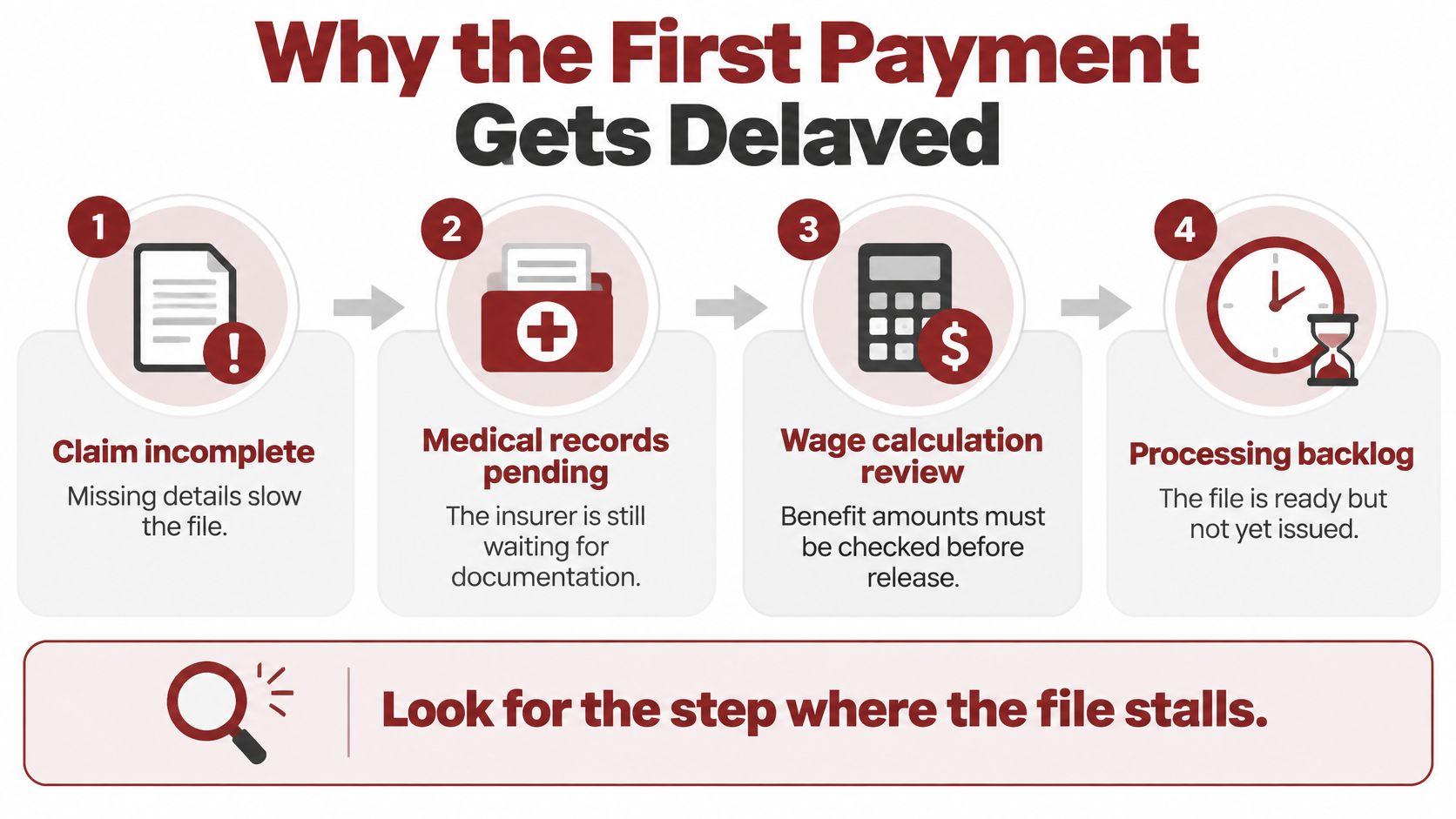 An infographic detailing four common reasons why a first worker's compensation payment may get delayed or stalled.
