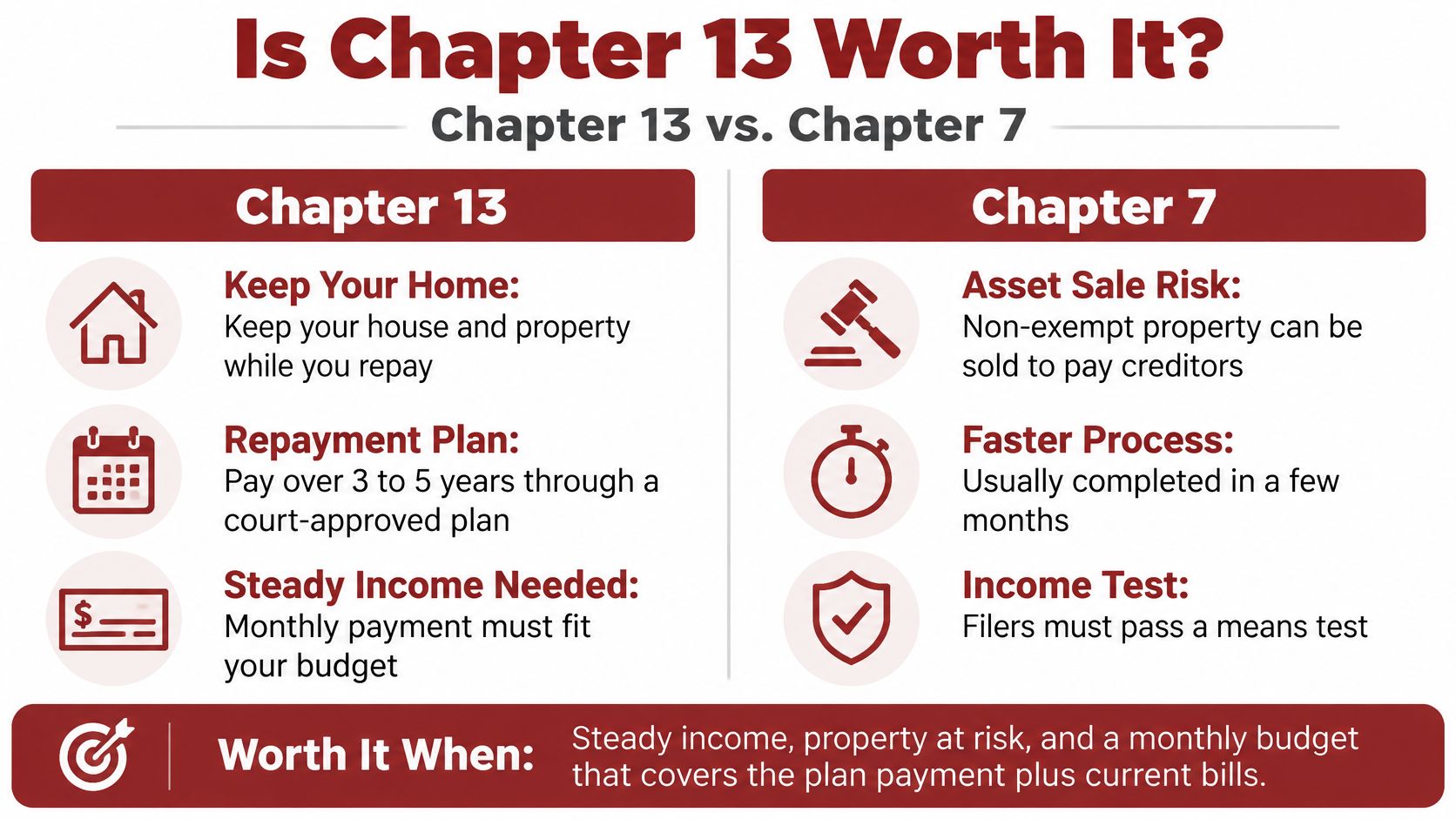 A comparison chart outlining the key differences between Chapter 13 and Chapter 7 bankruptcy proceedings.
