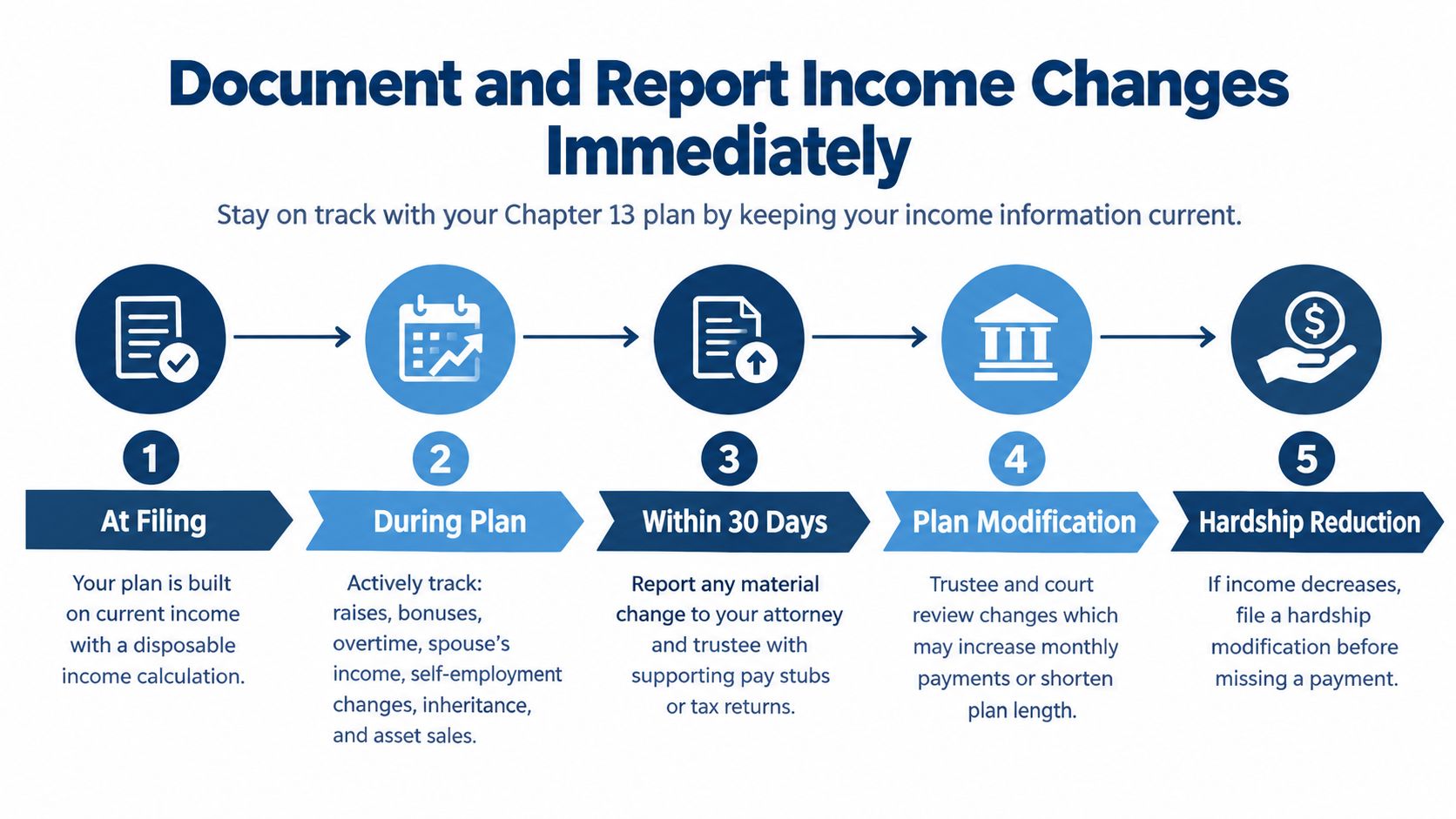 An infographic showing the five-step process for documenting and reporting income changes during a Chapter 13 bankruptcy plan.