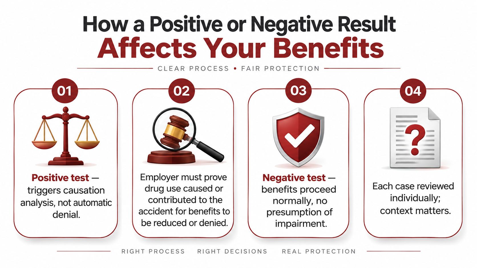 A four-step infographic explaining how positive or negative drug test results impact workers compensation benefits.