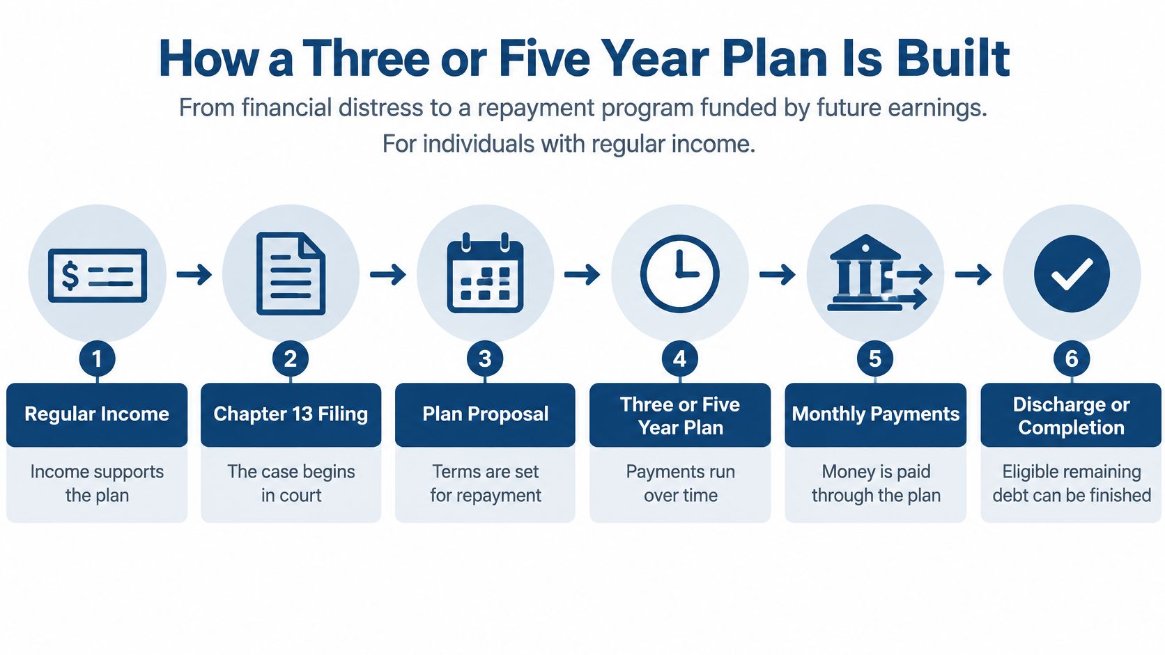 A diagram illustrating the six-step process for a Chapter 13 bankruptcy repayment plan for individuals.
