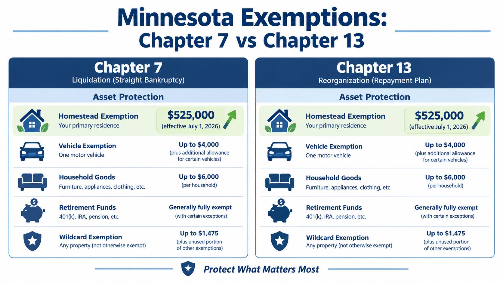A comparison chart outlining Minnesota bankruptcy exemptions for Chapter 7 liquidation and Chapter 13 reorganization plans.