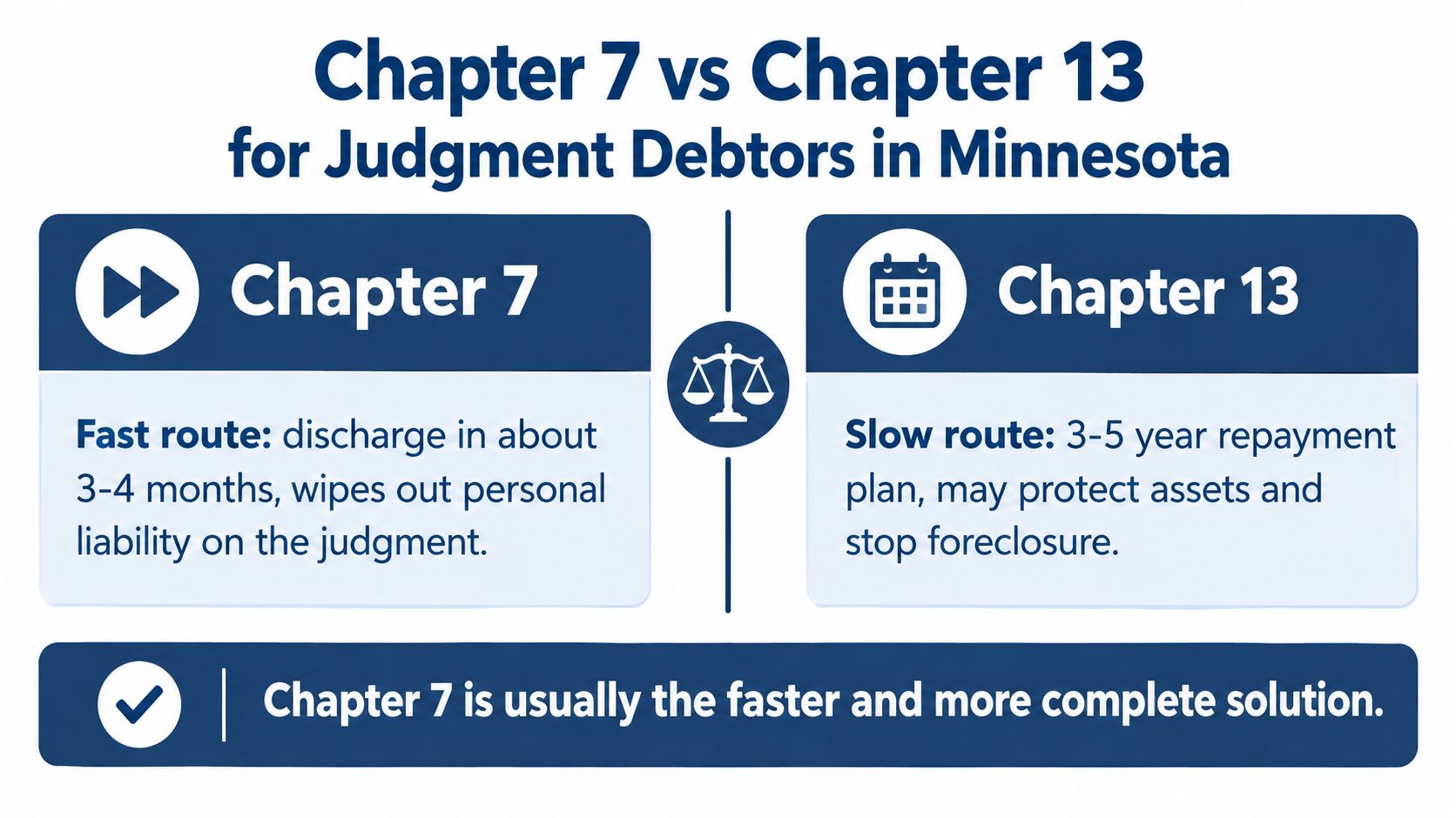 A comparison chart showing the differences between Chapter 7 and Chapter 13 bankruptcy for judgment debtors in Minnesota.