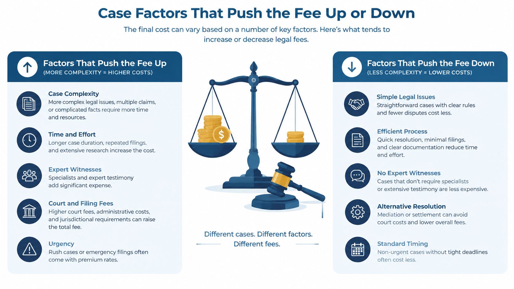 An infographic showing factors that increase or decrease legal fees in a legal case comparison.