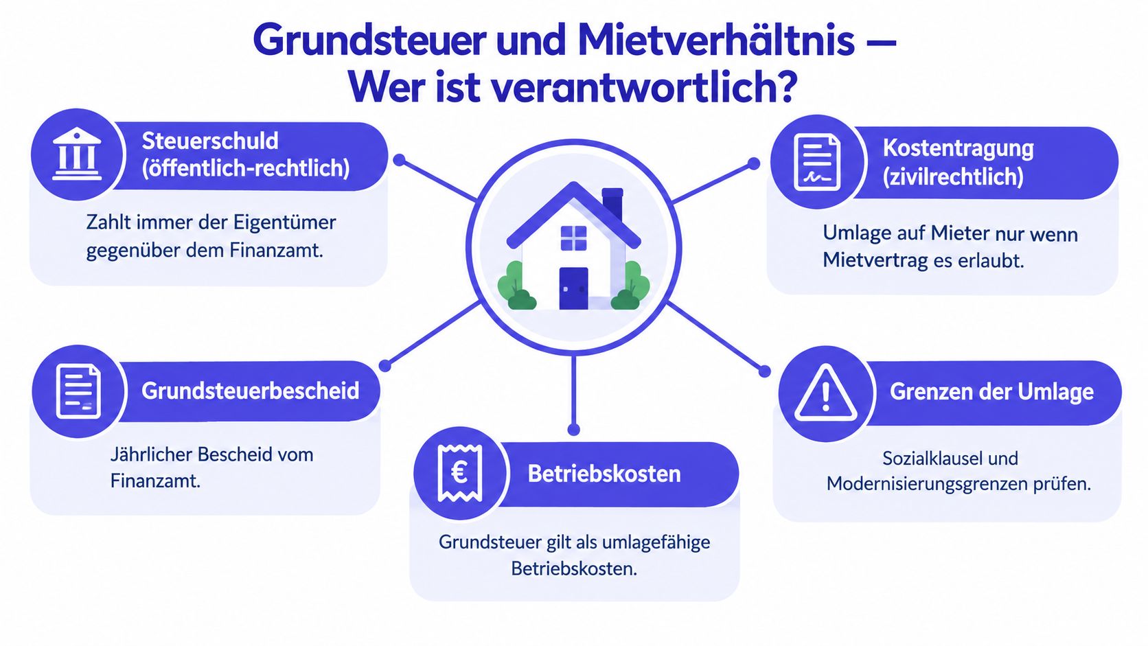 Infografik zur Frage, ob Mieter oder Vermieter die Grundsteuer zahlen müssen und wie die Umlage funktioniert.