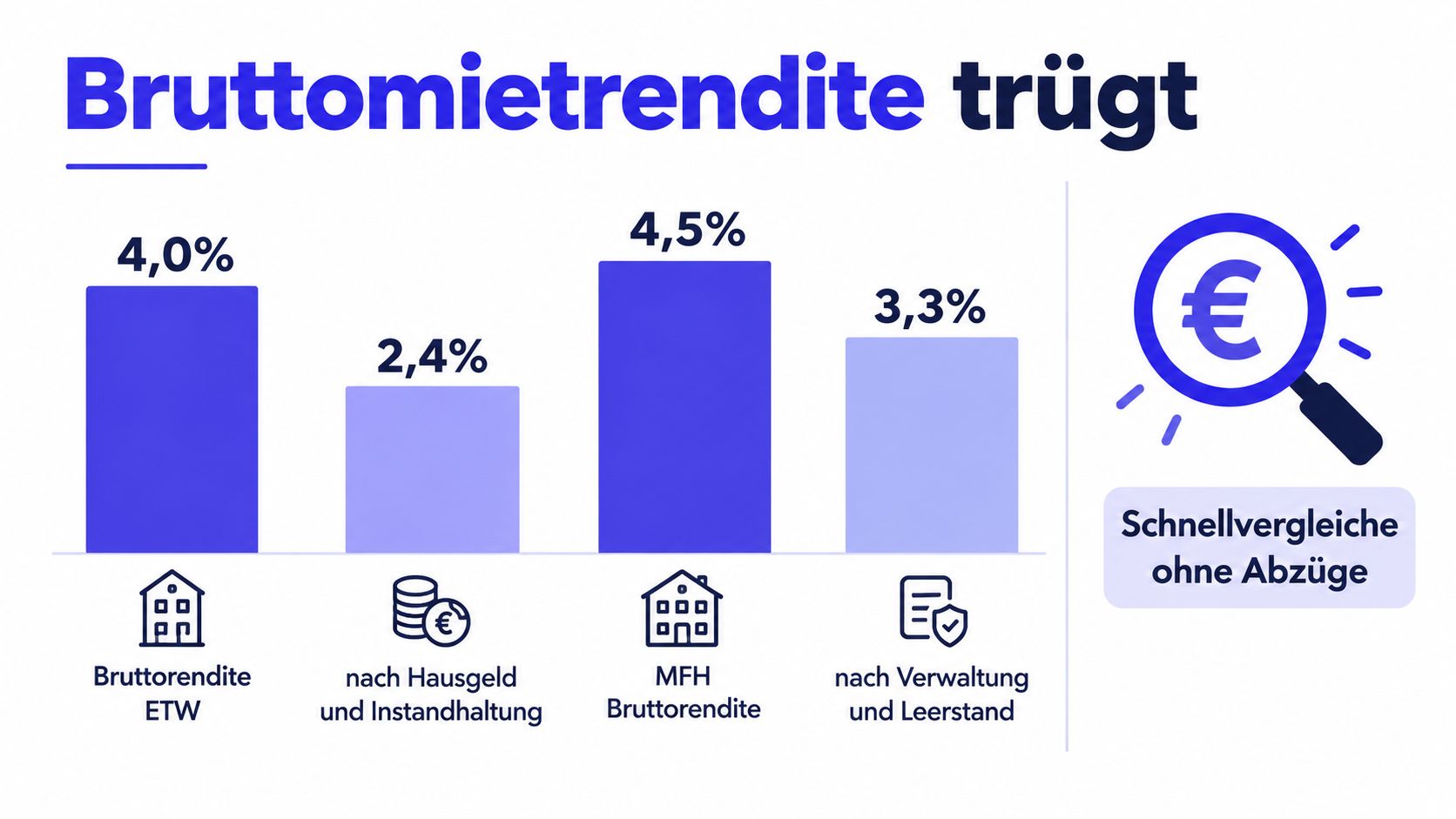 Grafik zum Vergleich der Bruttorenditen zwischen einer Eigentumswohnung und einem Mehrfamilienhaus mit Berücksichtigung verschiedener Abzugsposten.