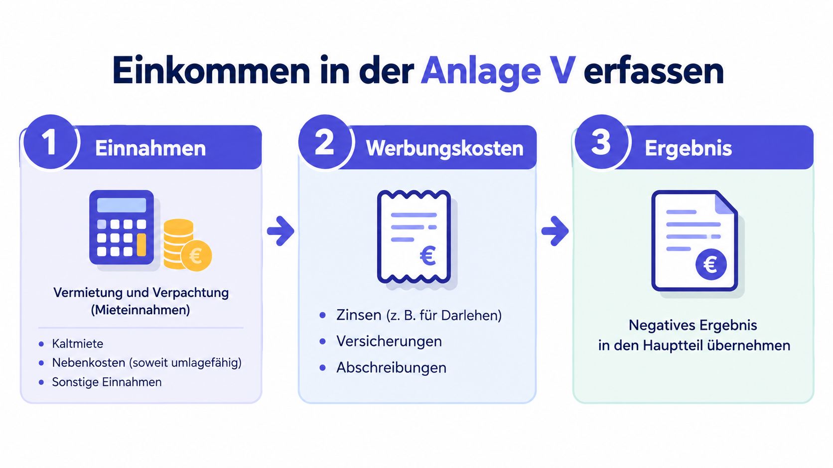 Eine Infografik erklärt in drei Schritten die Erfassung von Einkünften aus Vermietung in der Anlage V.