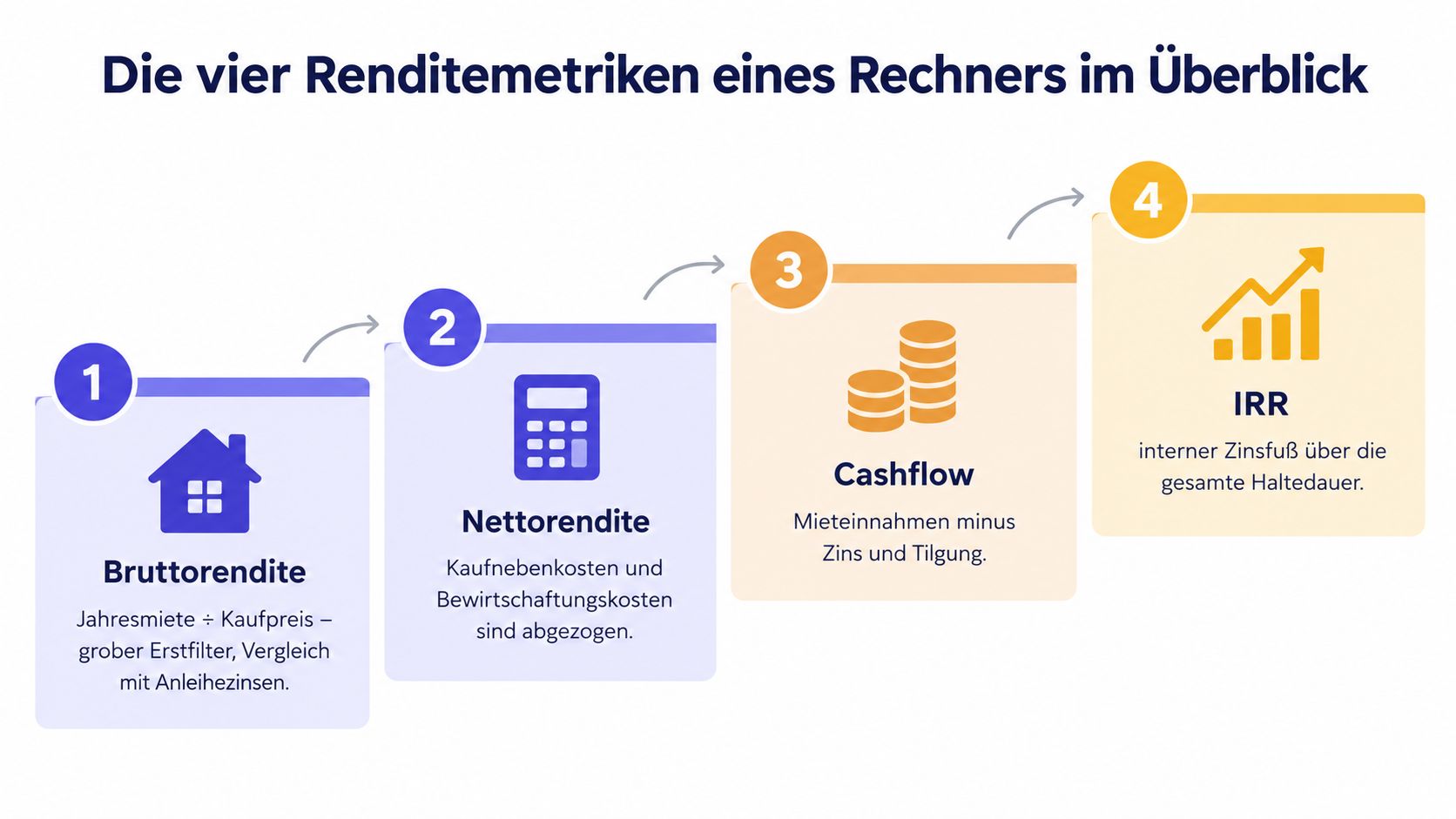 Eine Infografik erklärt die vier wichtigsten Renditemetriken für Immobilieninvestoren: Bruttorendite, Nettorendite, Cashflow und den internen Zinsfuß (IRR).