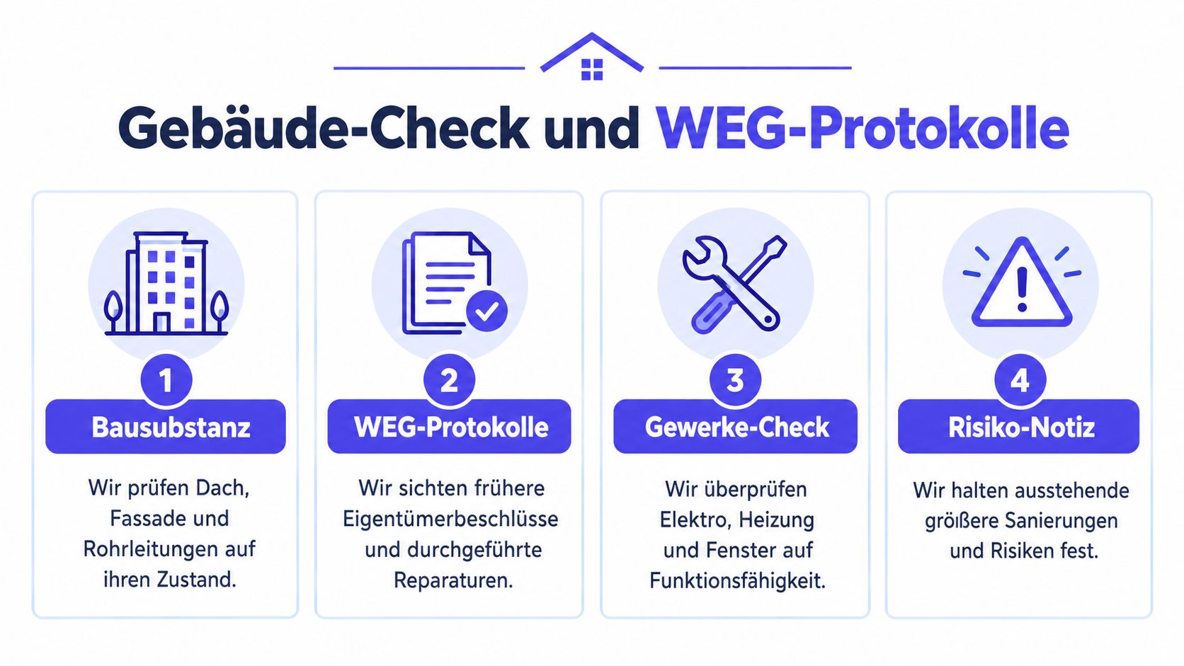 Infografik zum Gebäude-Check und zur Auswertung von WEG-Protokollen für eine fundierte Immobilienbewertung und Risikoanalyse.