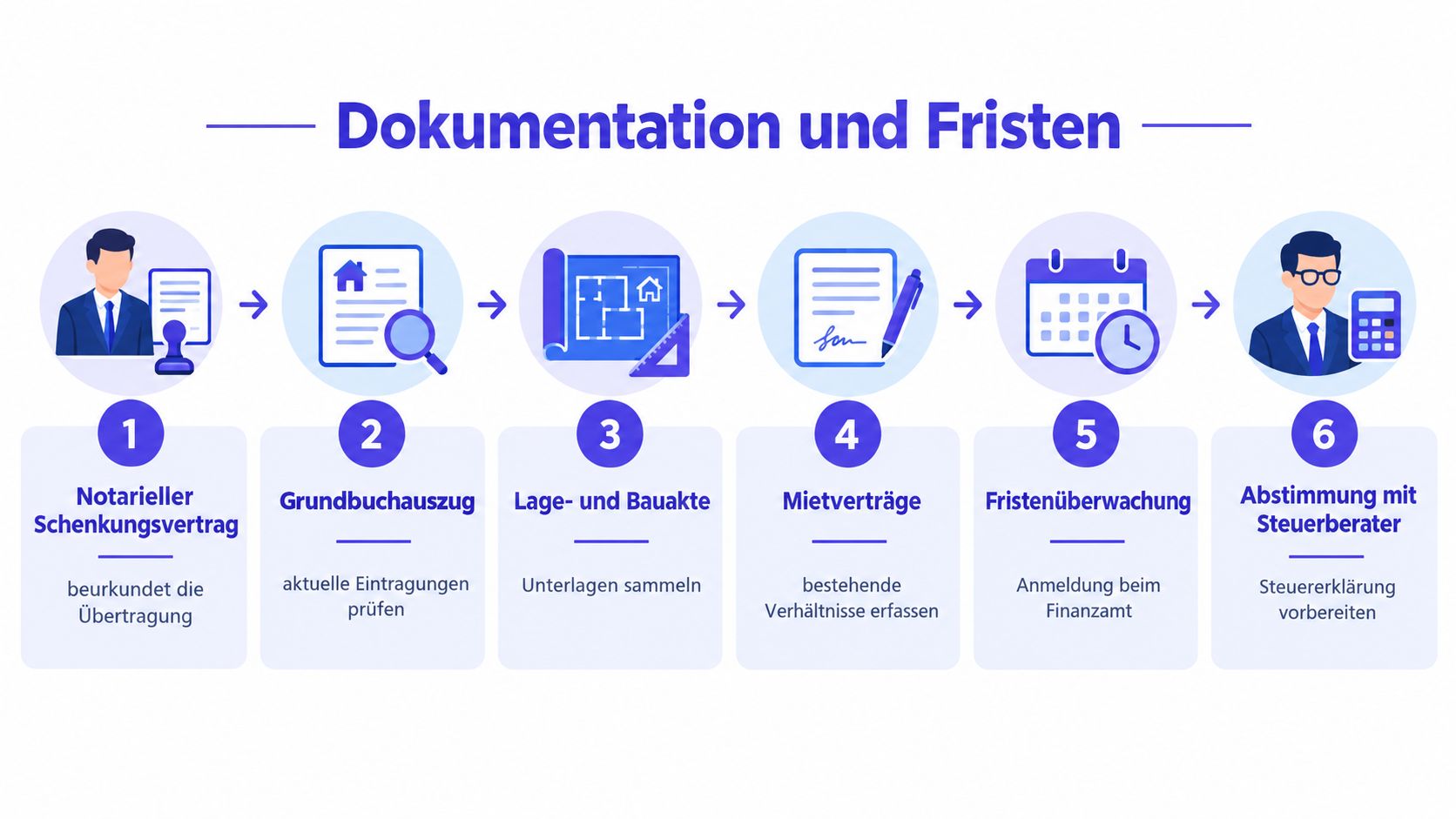 Eine Infografik zum Ablauf der Dokumentation und Fristen bei einer Schenkung von Immobilien an Nachkommen.