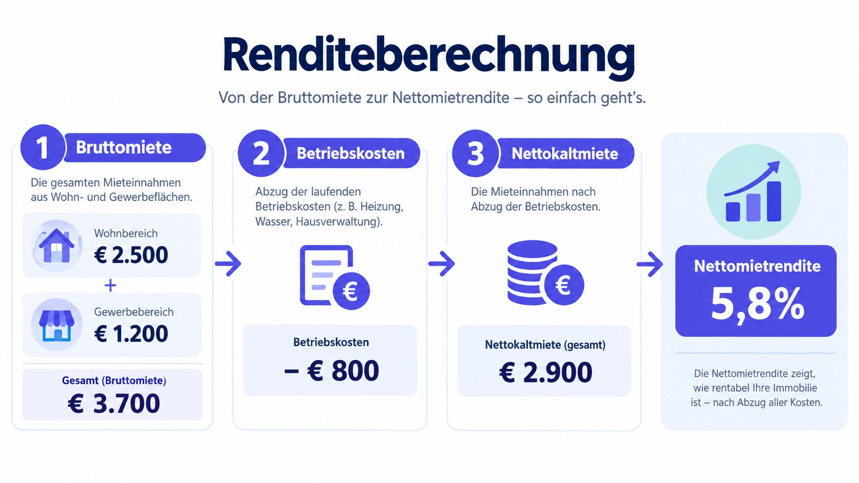 Infografik zur Berechnung der Nettomietrendite bei Wohn- und Gewerbeeinheiten mit anschaulichen Schritten und Beispielzahlen zur Verdeutlichung.